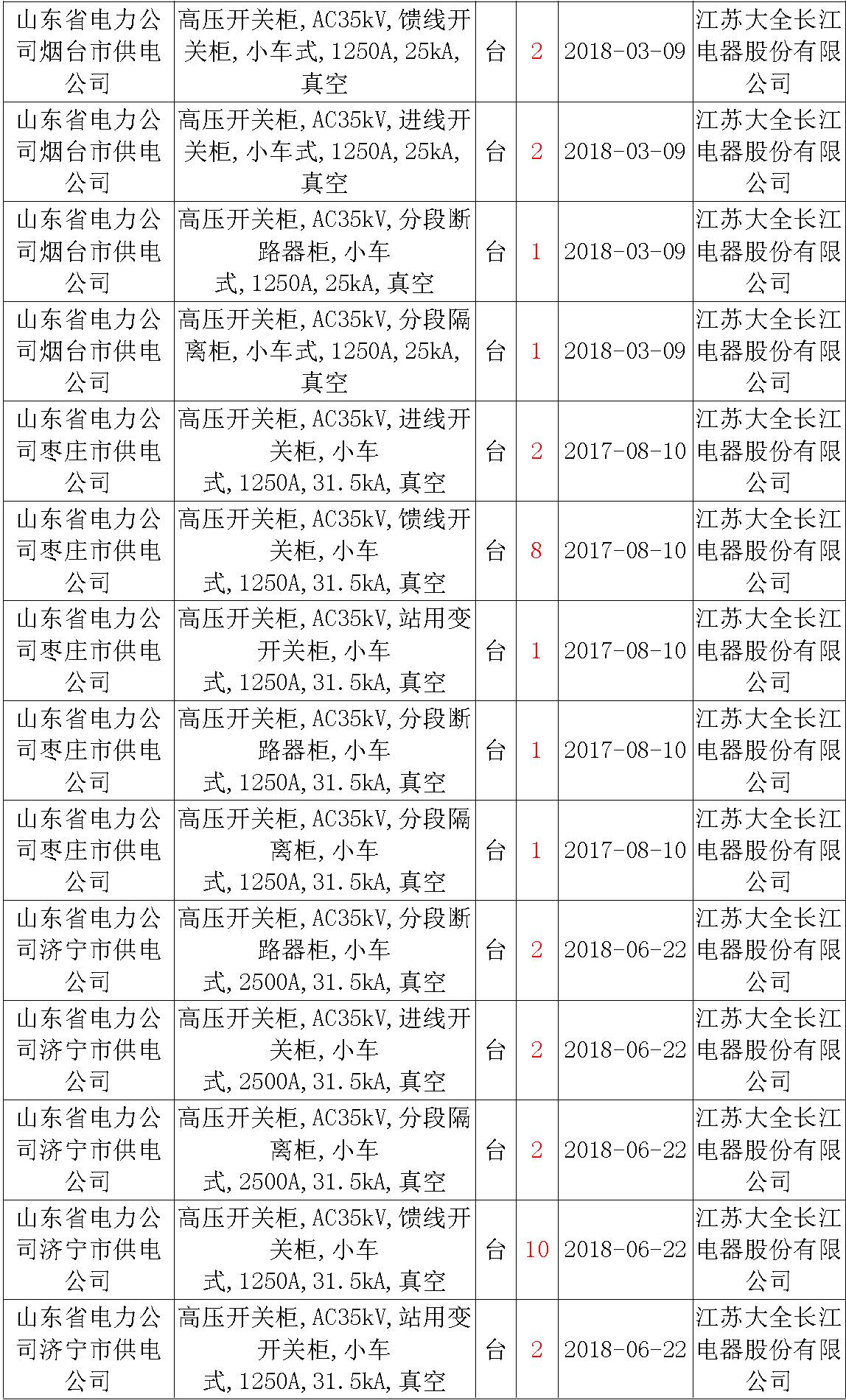 17年來國(guó)家電網(wǎng)第二次35kV開關(guān)柜 10kV開關(guān)柜1輸變電工程第四高壓斷路器誤動(dòng)原因及處理