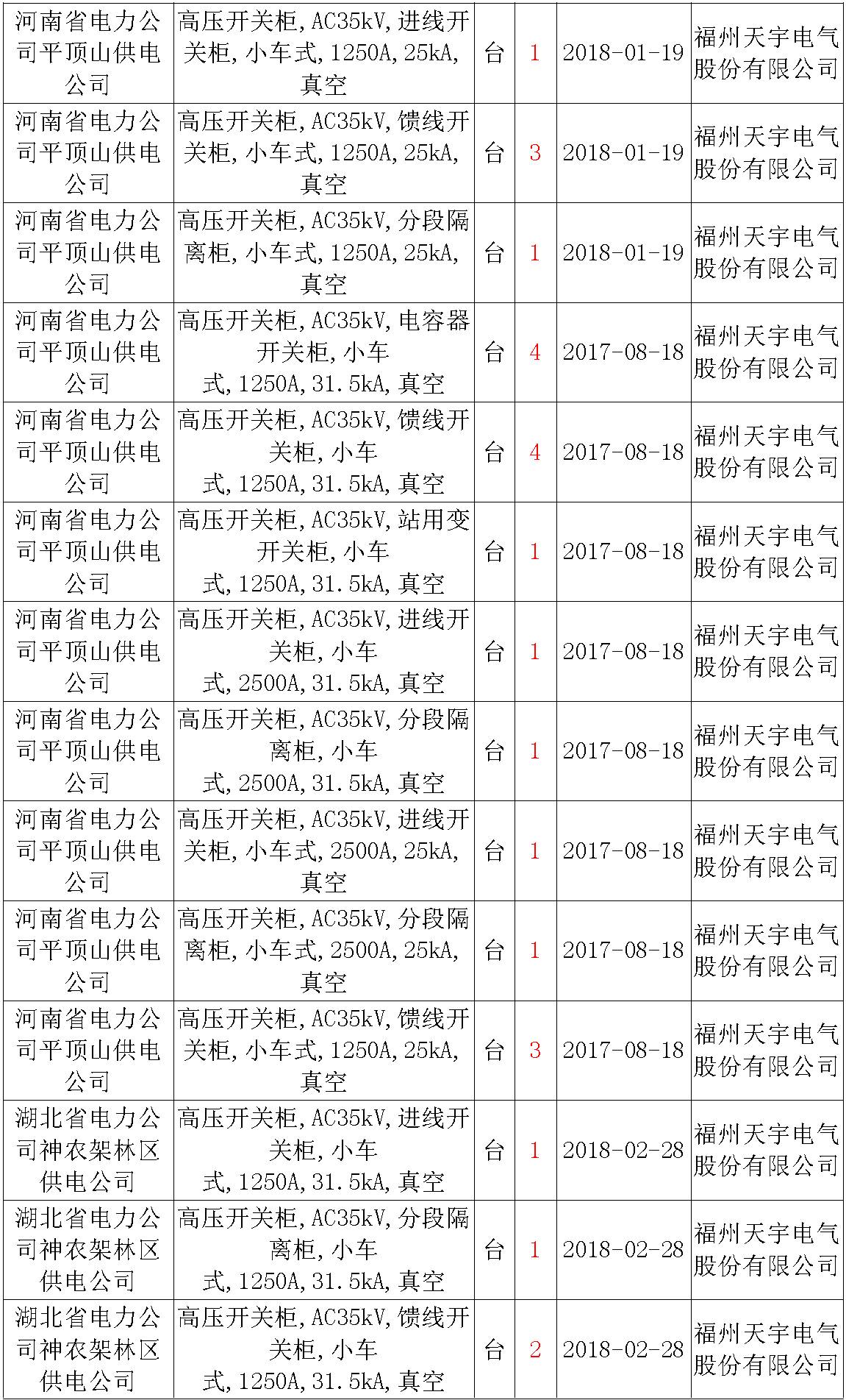 17年來國(guó)家電網(wǎng)第二次35kV開關(guān)柜 10kV開關(guān)柜1輸變電工程第四高壓斷路器誤動(dòng)原因及處理