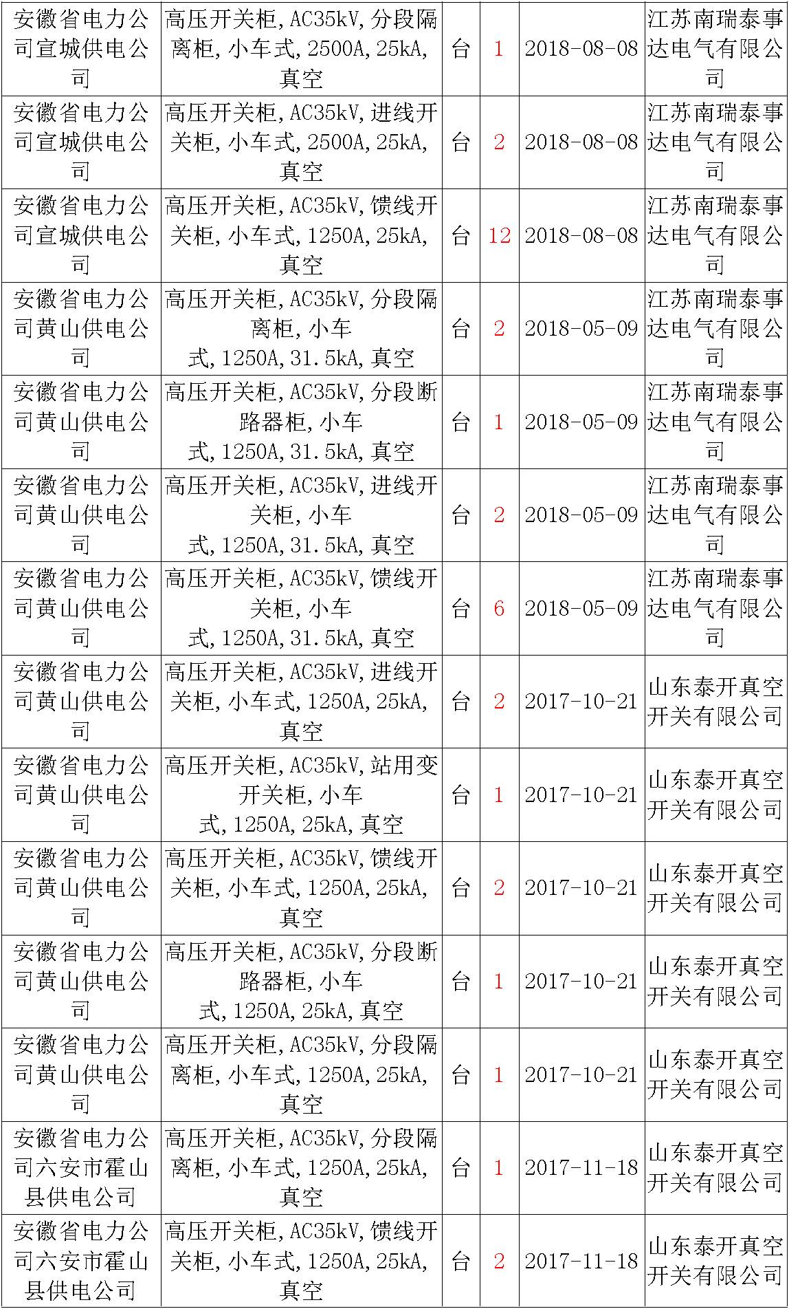 17年來國(guó)家電網(wǎng)第二次35kV開關(guān)柜 10kV開關(guān)柜1輸變電工程第四高壓斷路器誤動(dòng)原因及處理