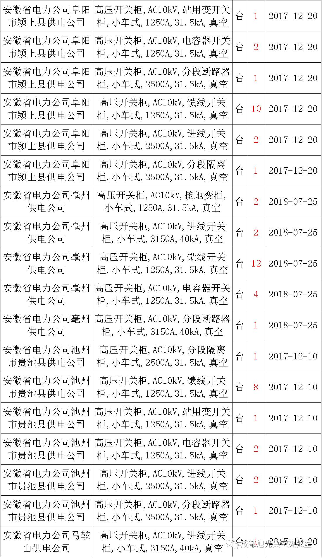 17年來國(guó)家電網(wǎng)第二次35kV開關(guān)柜 10kV開關(guān)柜1輸變電工程第四高壓斷路器誤動(dòng)原因及處理