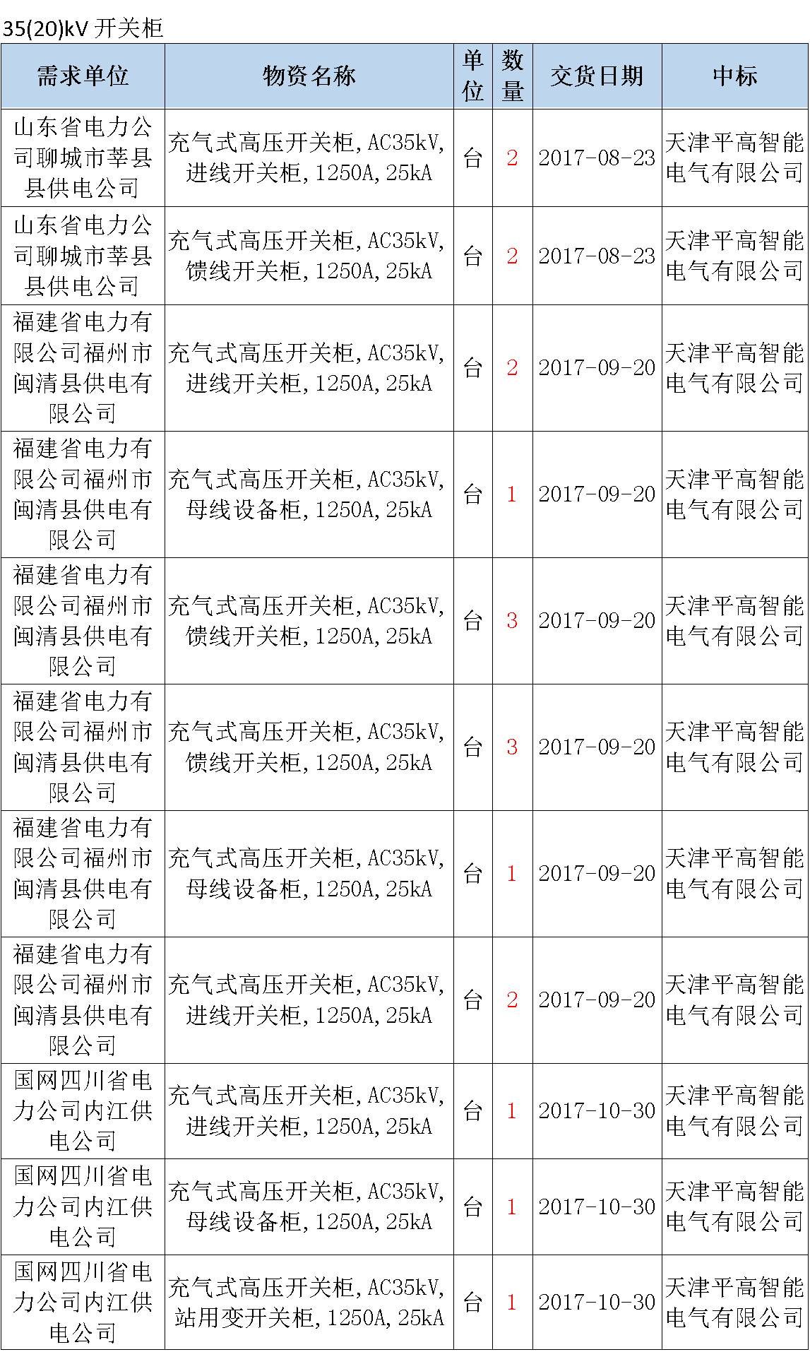 17年來國(guó)家電網(wǎng)第二次35kV開關(guān)柜 10kV開關(guān)柜1輸變電工程第四高壓斷路器誤動(dòng)原因及處理