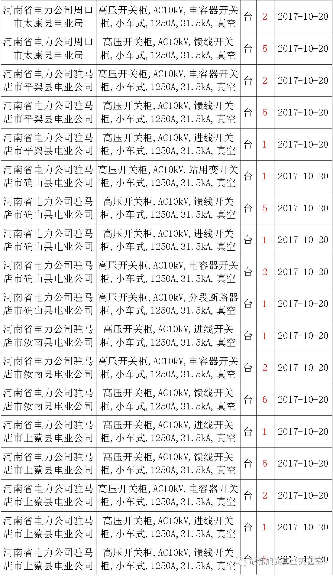 17年來國(guó)家電網(wǎng)第二次35kV開關(guān)柜 10kV開關(guān)柜1輸變電工程第四高壓斷路器誤動(dòng)原因及處理