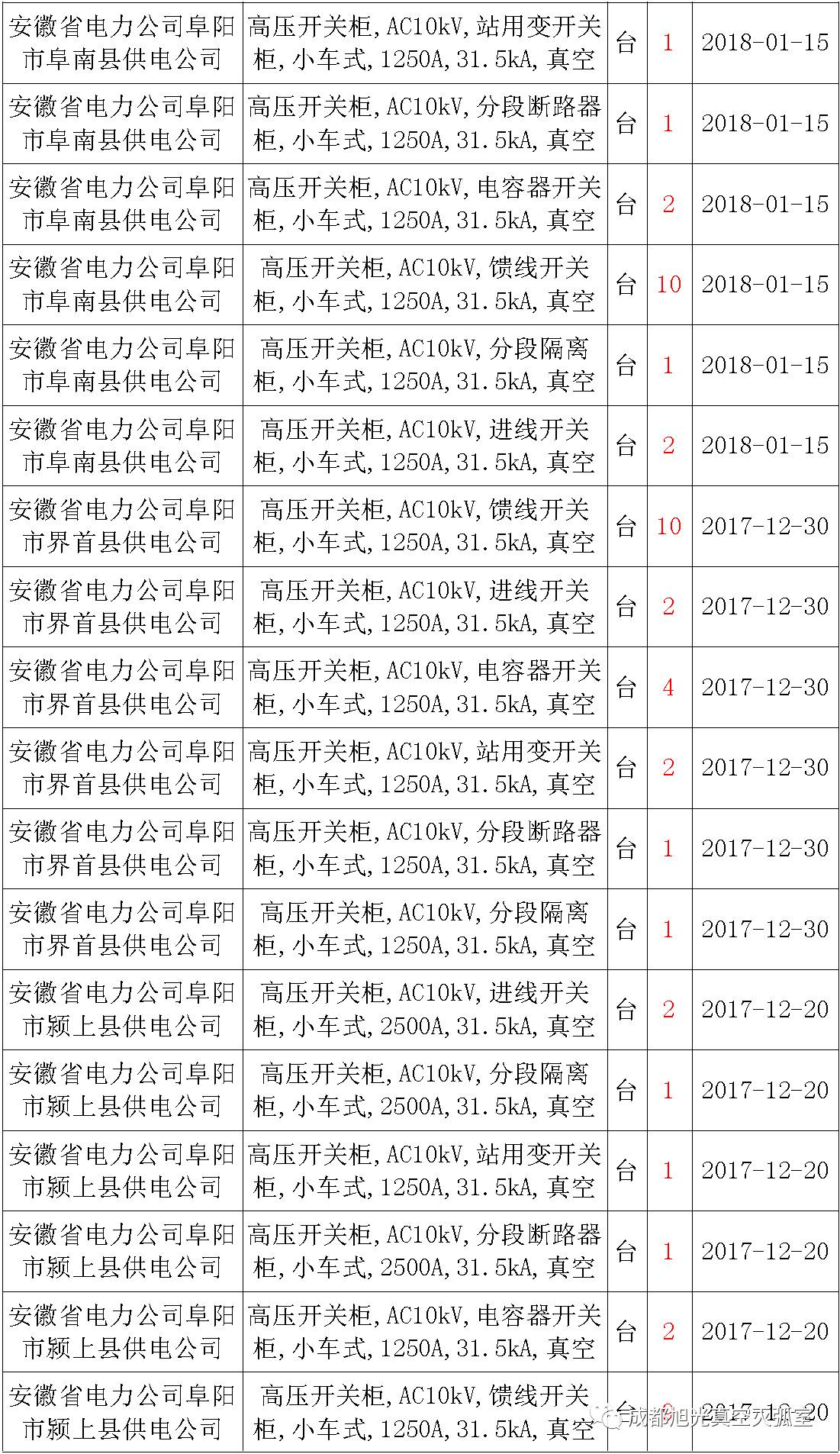 17年來國(guó)家電網(wǎng)第二次35kV開關(guān)柜 10kV開關(guān)柜1輸變電工程第四高壓斷路器誤動(dòng)原因及處理