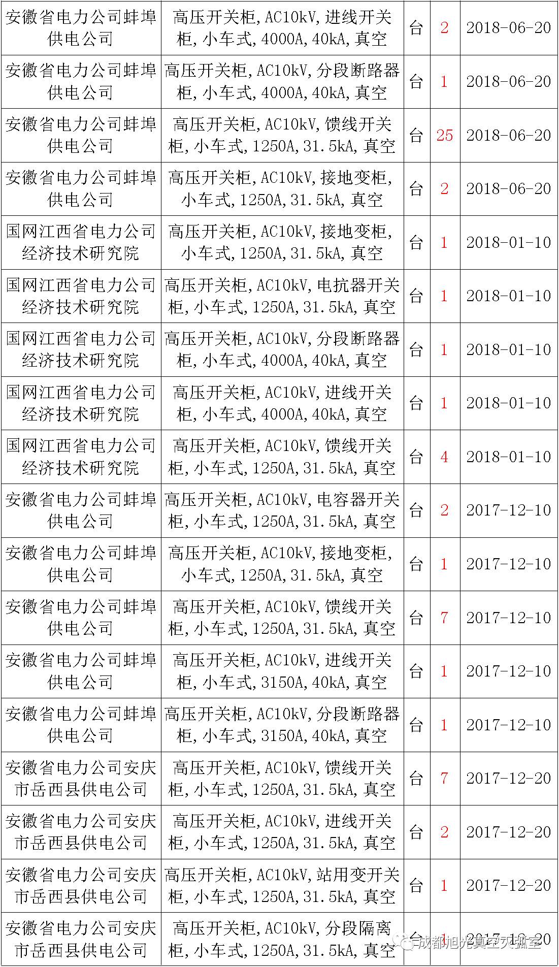 17年來國(guó)家電網(wǎng)第二次35kV開關(guān)柜 10kV開關(guān)柜1輸變電工程第四高壓斷路器誤動(dòng)原因及處理