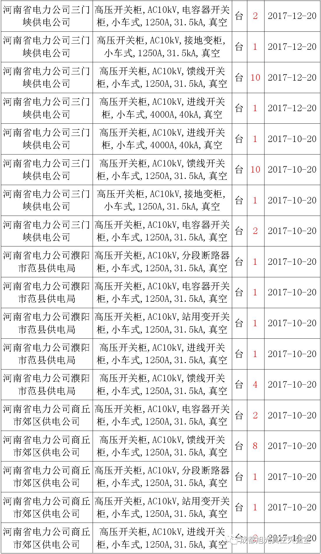 17年來國(guó)家電網(wǎng)第二次35kV開關(guān)柜 10kV開關(guān)柜1輸變電工程第四高壓斷路器誤動(dòng)原因及處理