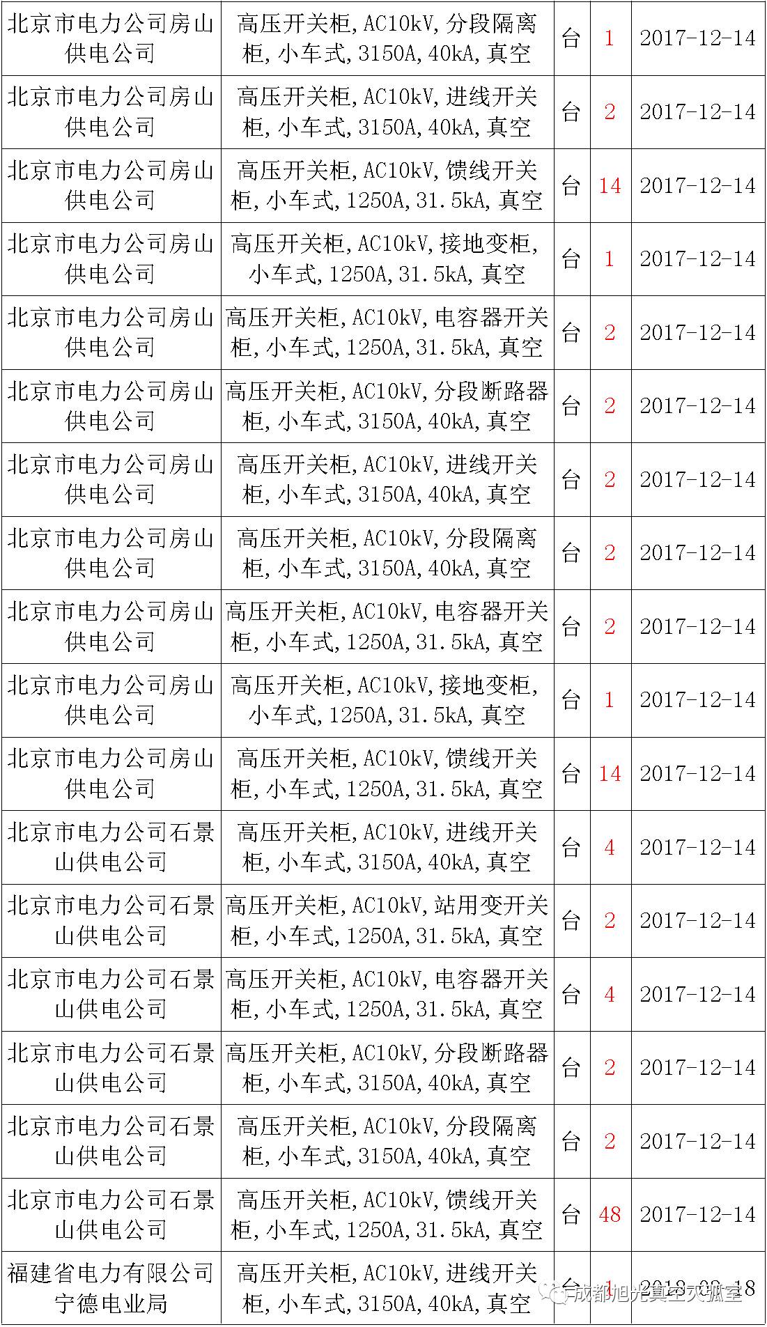 17年來國(guó)家電網(wǎng)第二次35kV開關(guān)柜 10kV開關(guān)柜1輸變電工程第四高壓斷路器誤動(dòng)原因及處理