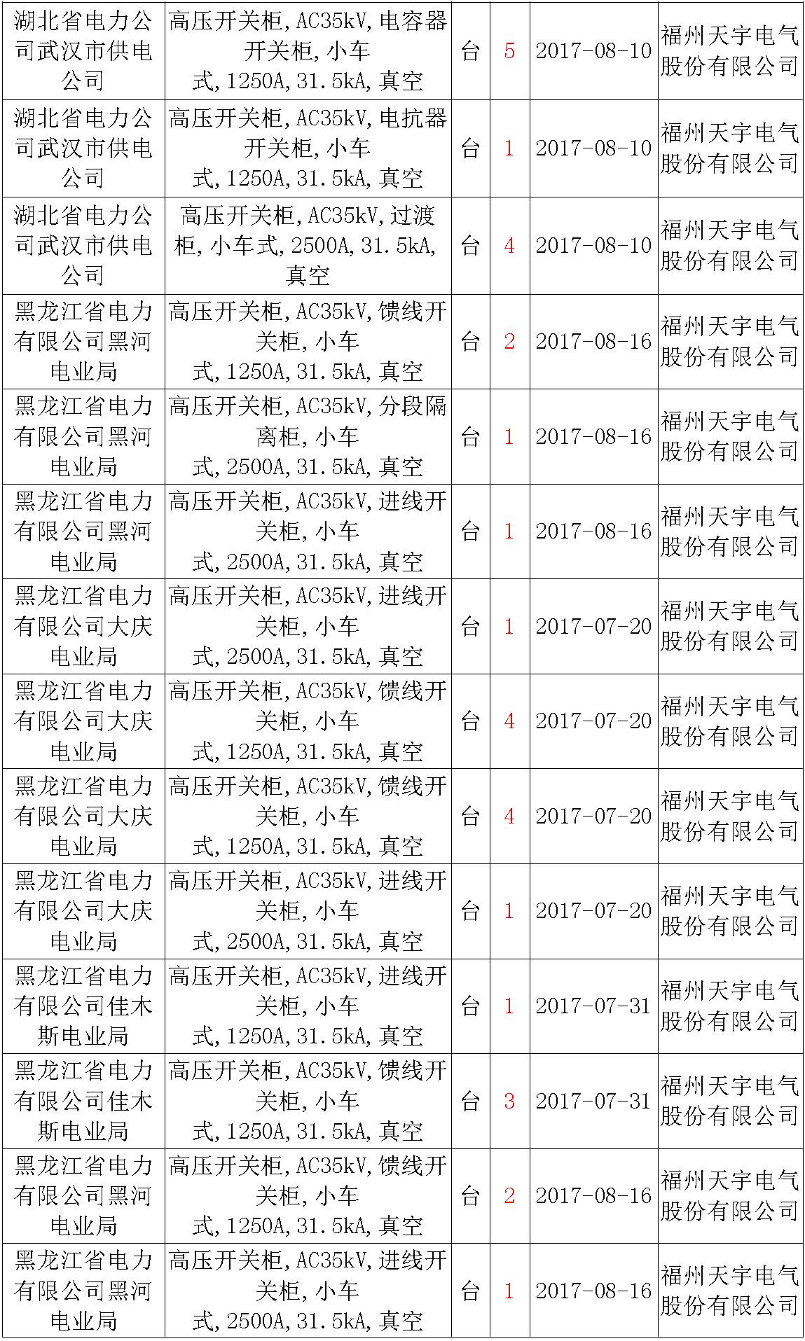 17年來國(guó)家電網(wǎng)第二次35kV開關(guān)柜 10kV開關(guān)柜1輸變電工程第四高壓斷路器誤動(dòng)原因及處理