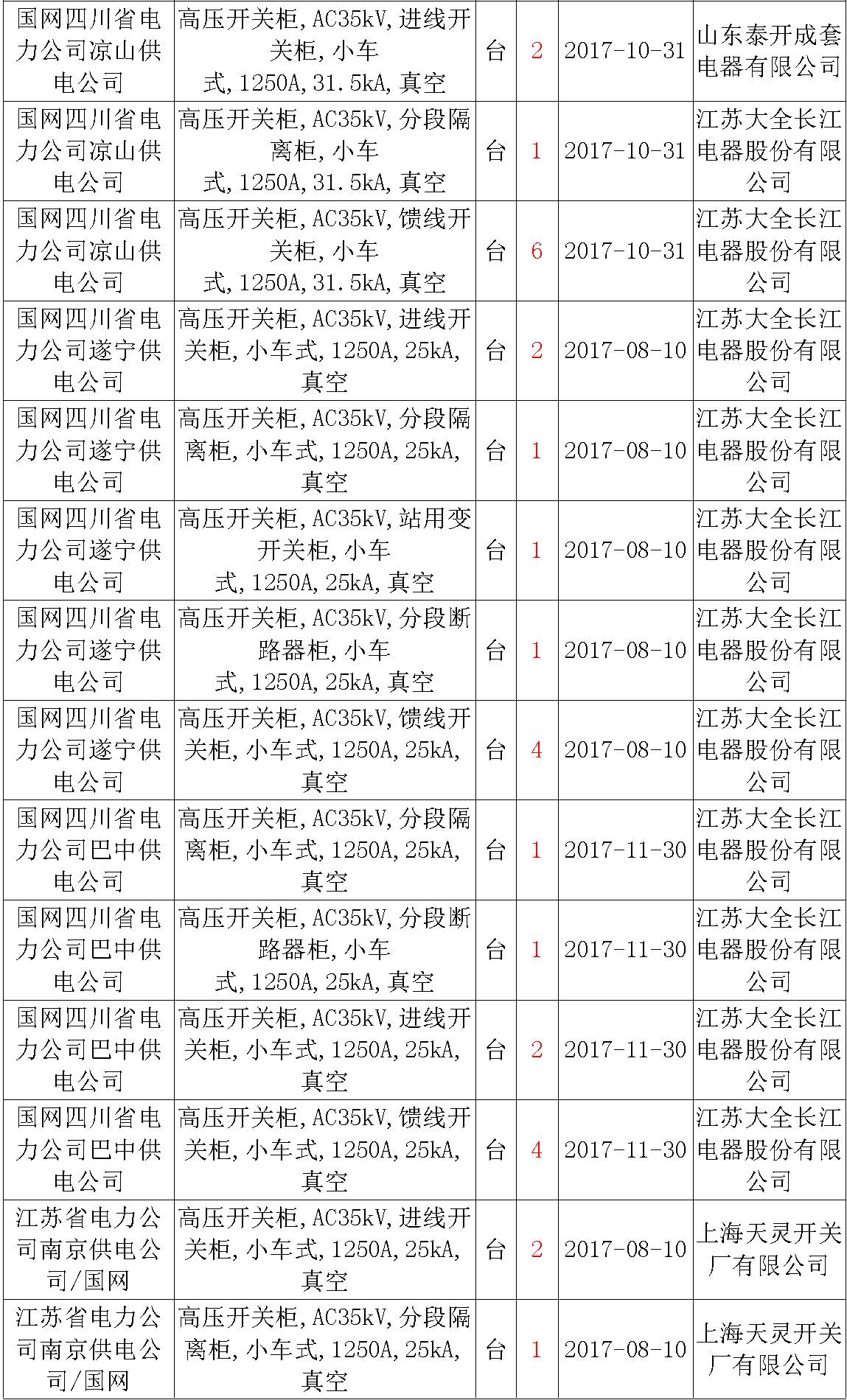 17年來國(guó)家電網(wǎng)第二次35kV開關(guān)柜 10kV開關(guān)柜1輸變電工程第四高壓斷路器誤動(dòng)原因及處理