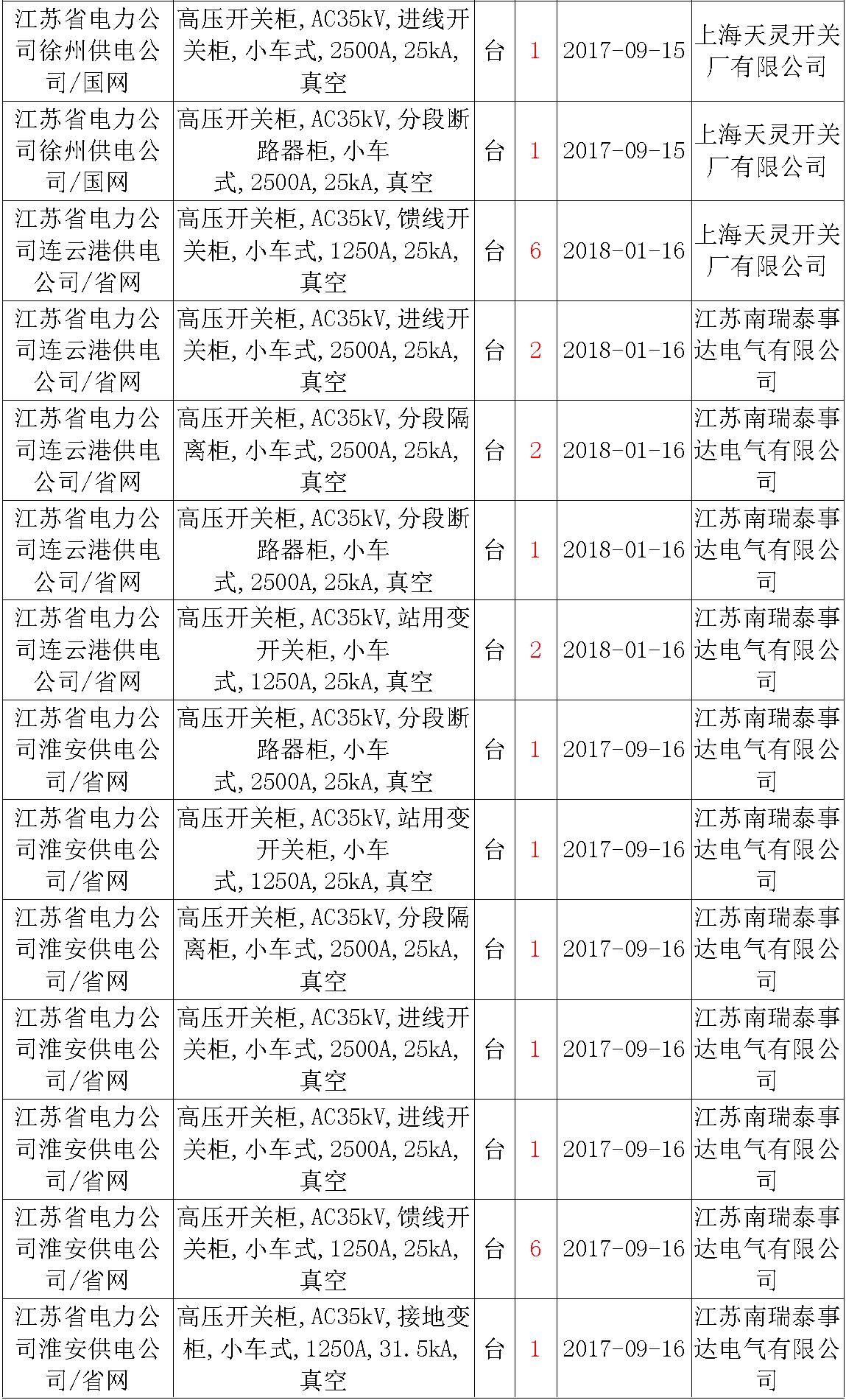 17年來國(guó)家電網(wǎng)第二次35kV開關(guān)柜 10kV開關(guān)柜1輸變電工程第四高壓斷路器誤動(dòng)原因及處理