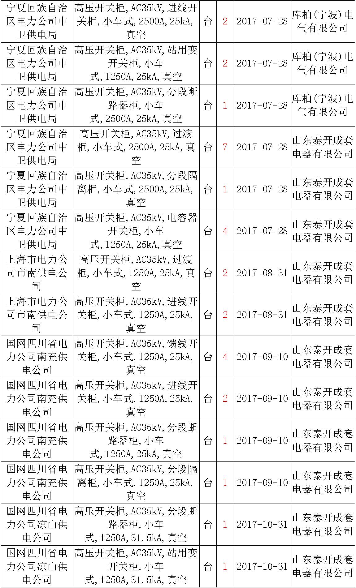 17年來國(guó)家電網(wǎng)第二次35kV開關(guān)柜 10kV開關(guān)柜1輸變電工程第四高壓斷路器誤動(dòng)原因及處理