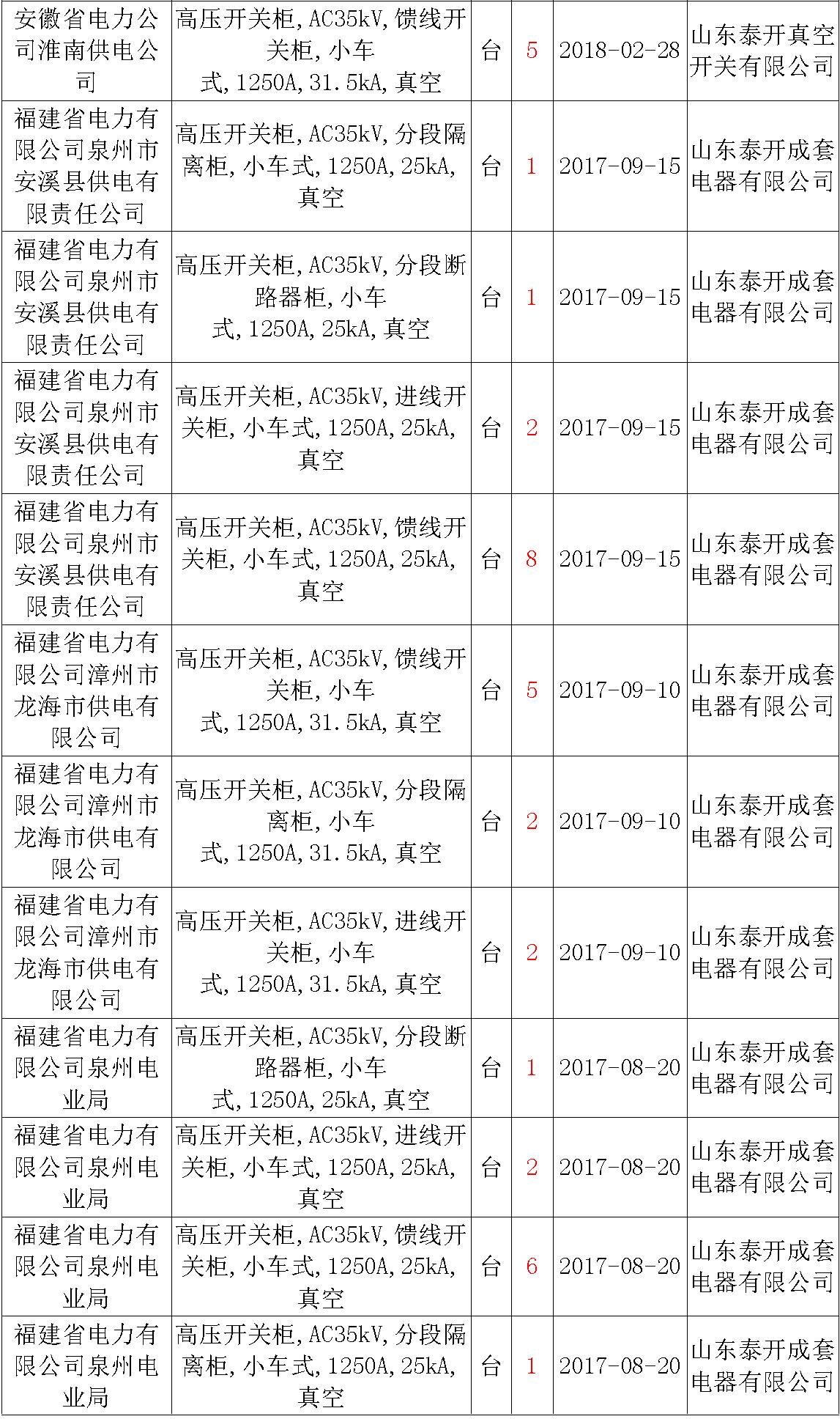 17年來國(guó)家電網(wǎng)第二次35kV開關(guān)柜 10kV開關(guān)柜1輸變電工程第四高壓斷路器誤動(dòng)原因及處理
