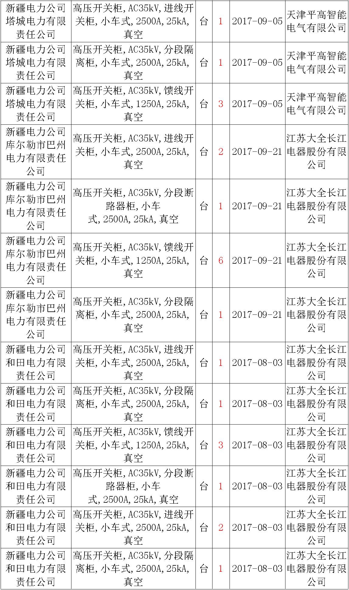 17年來國(guó)家電網(wǎng)第二次35kV開關(guān)柜 10kV開關(guān)柜1輸變電工程第四高壓斷路器誤動(dòng)原因及處理