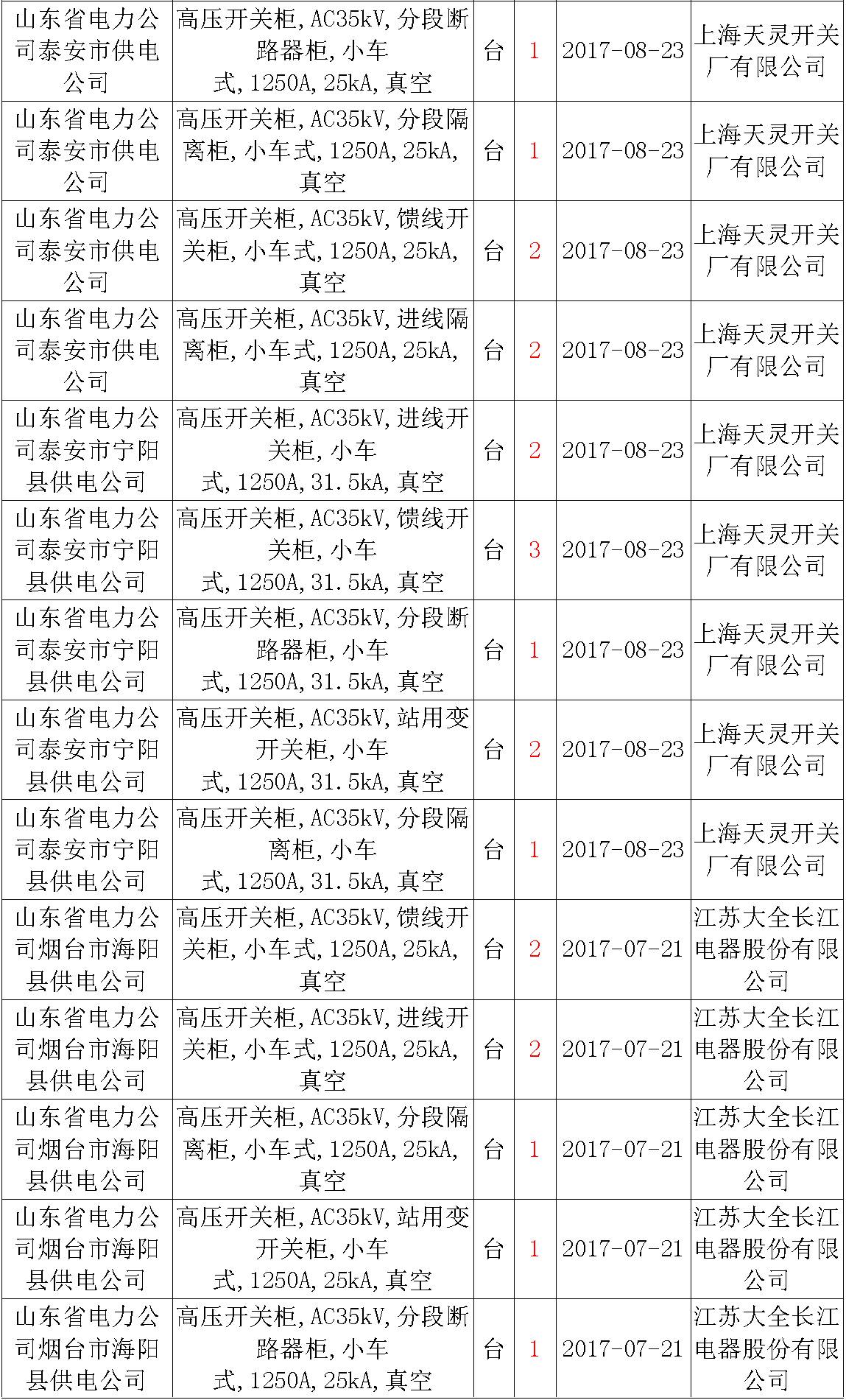 17年來國(guó)家電網(wǎng)第二次35kV開關(guān)柜 10kV開關(guān)柜1輸變電工程第四高壓斷路器誤動(dòng)原因及處理