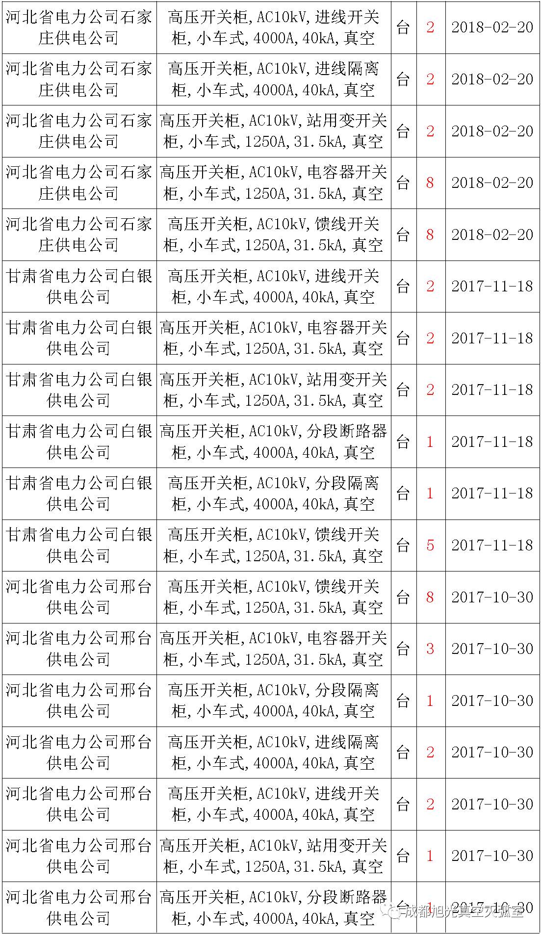 17年來國(guó)家電網(wǎng)第二次35kV開關(guān)柜 10kV開關(guān)柜1輸變電工程第四高壓斷路器誤動(dòng)原因及處理