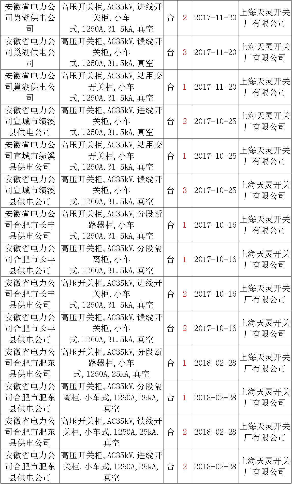 17年來國(guó)家電網(wǎng)第二次35kV開關(guān)柜 10kV開關(guān)柜1輸變電工程第四高壓斷路器誤動(dòng)原因及處理