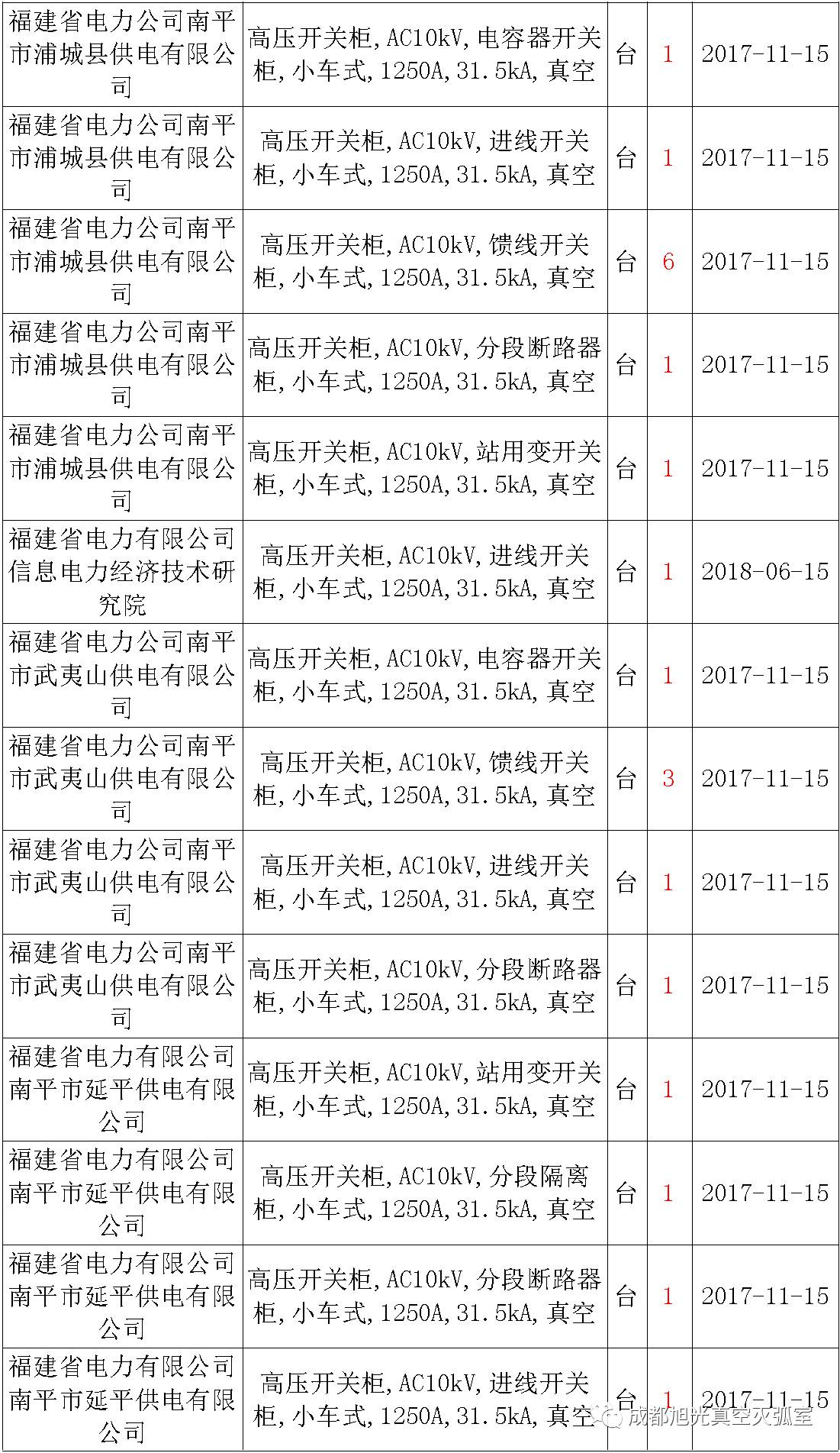 17年來國(guó)家電網(wǎng)第二次35kV開關(guān)柜 10kV開關(guān)柜1輸變電工程第四高壓斷路器誤動(dòng)原因及處理