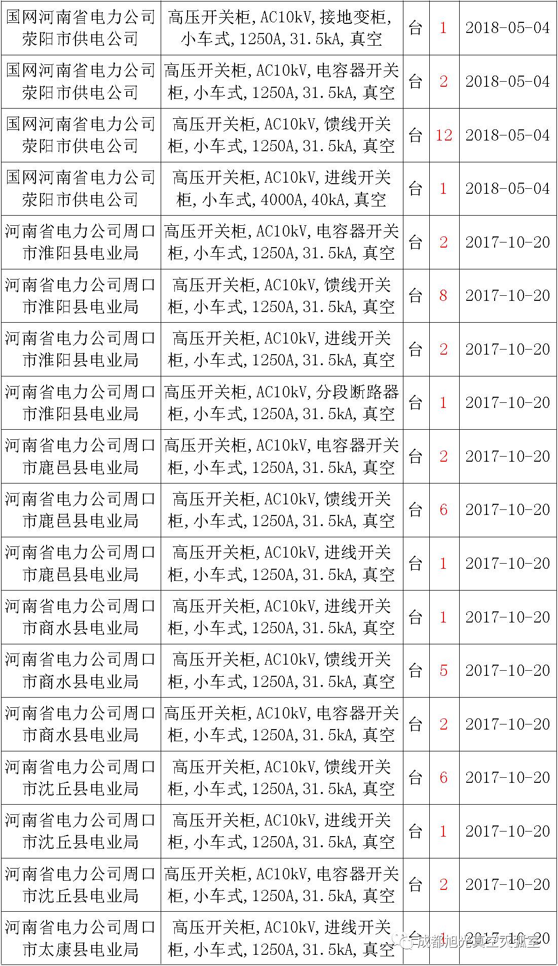17年來國(guó)家電網(wǎng)第二次35kV開關(guān)柜 10kV開關(guān)柜1輸變電工程第四高壓斷路器誤動(dòng)原因及處理