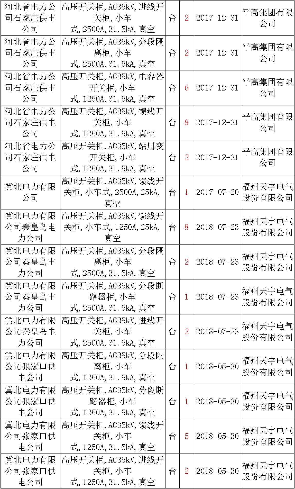 17年來國(guó)家電網(wǎng)第二次35kV開關(guān)柜 10kV開關(guān)柜1輸變電工程第四高壓斷路器誤動(dòng)原因及處理