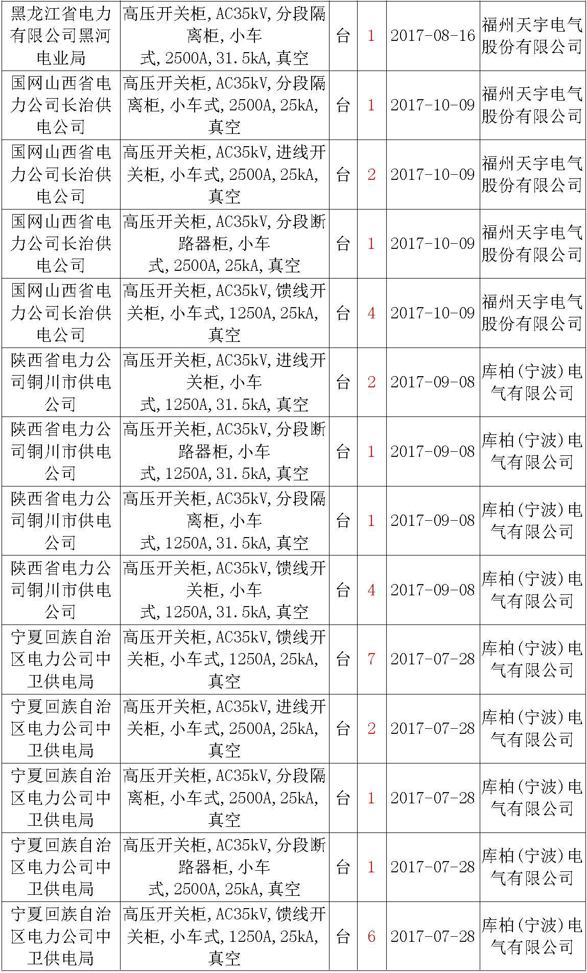 17年來國(guó)家電網(wǎng)第二次35kV開關(guān)柜 10kV開關(guān)柜1輸變電工程第四高壓斷路器誤動(dòng)原因及處理