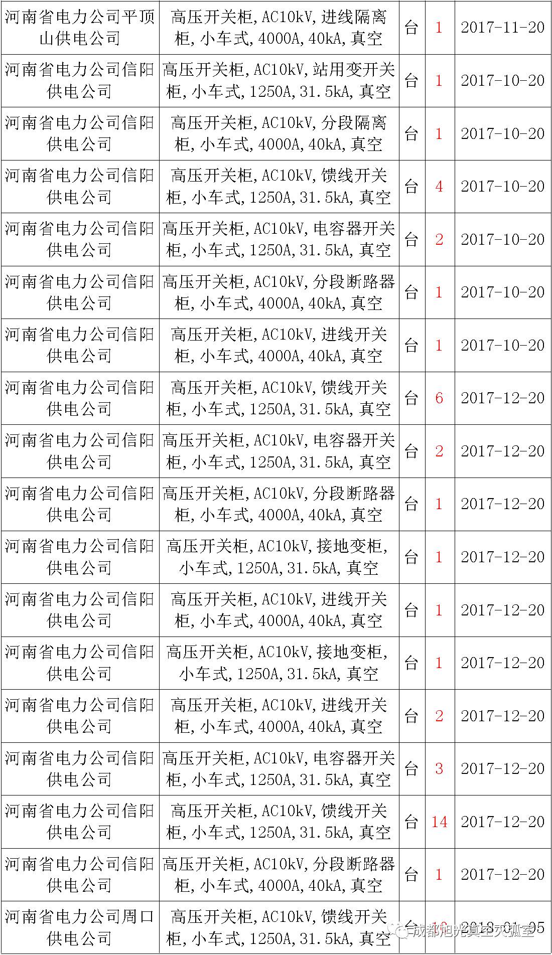 17年來國(guó)家電網(wǎng)第二次35kV開關(guān)柜 10kV開關(guān)柜1輸變電工程第四高壓斷路器誤動(dòng)原因及處理