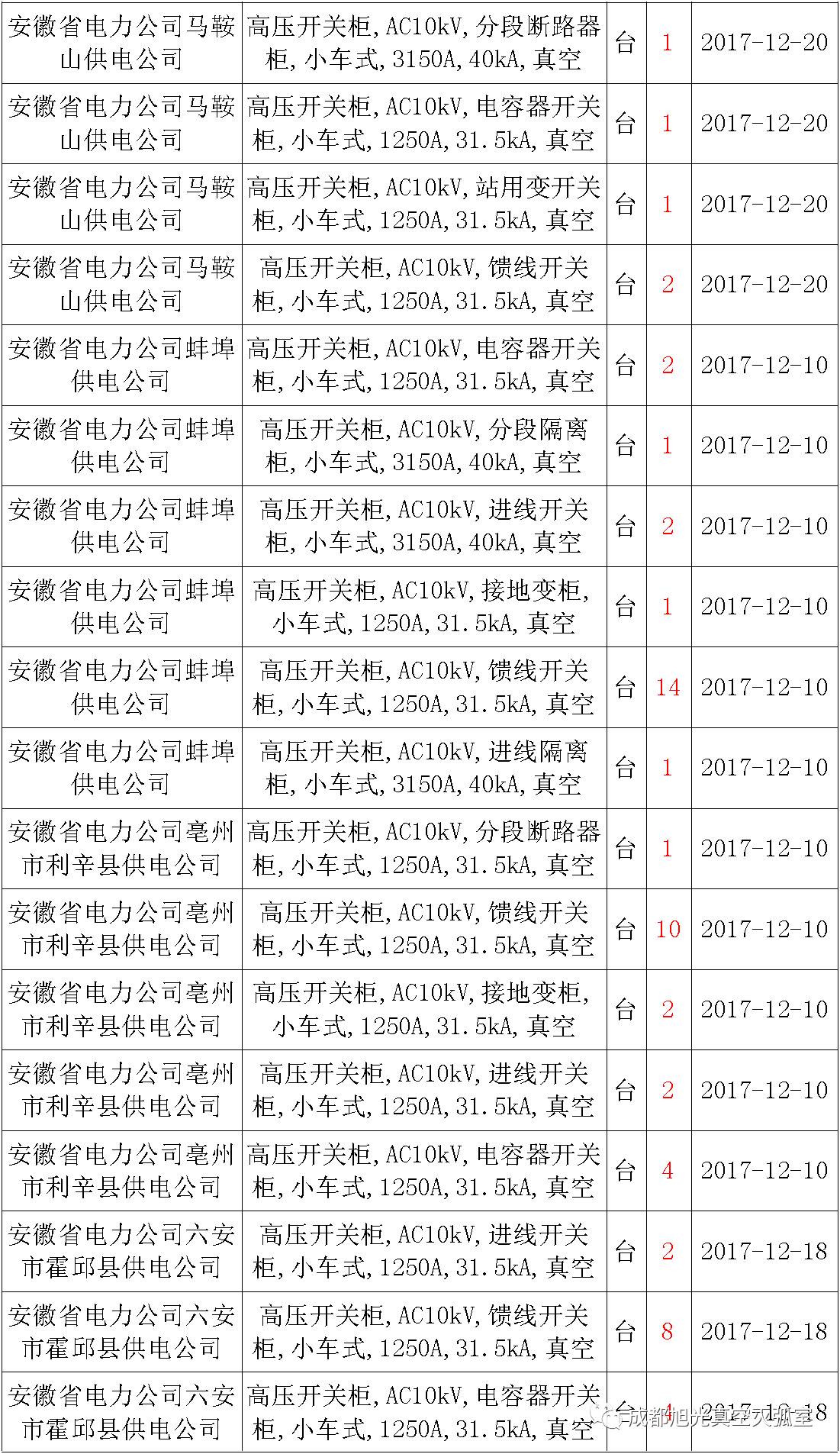 17年來國(guó)家電網(wǎng)第二次35kV開關(guān)柜 10kV開關(guān)柜1輸變電工程第四高壓斷路器誤動(dòng)原因及處理