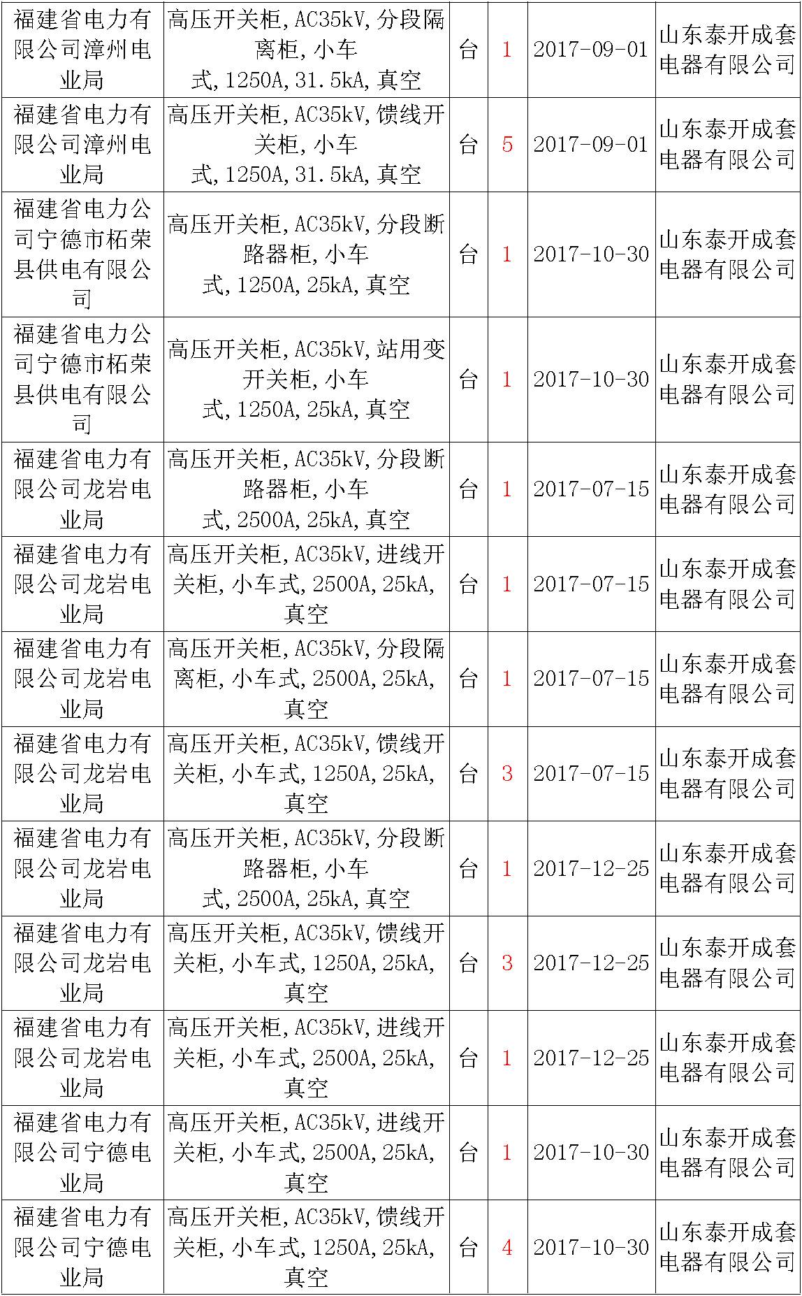 17年來國(guó)家電網(wǎng)第二次35kV開關(guān)柜 10kV開關(guān)柜1輸變電工程第四高壓斷路器誤動(dòng)原因及處理