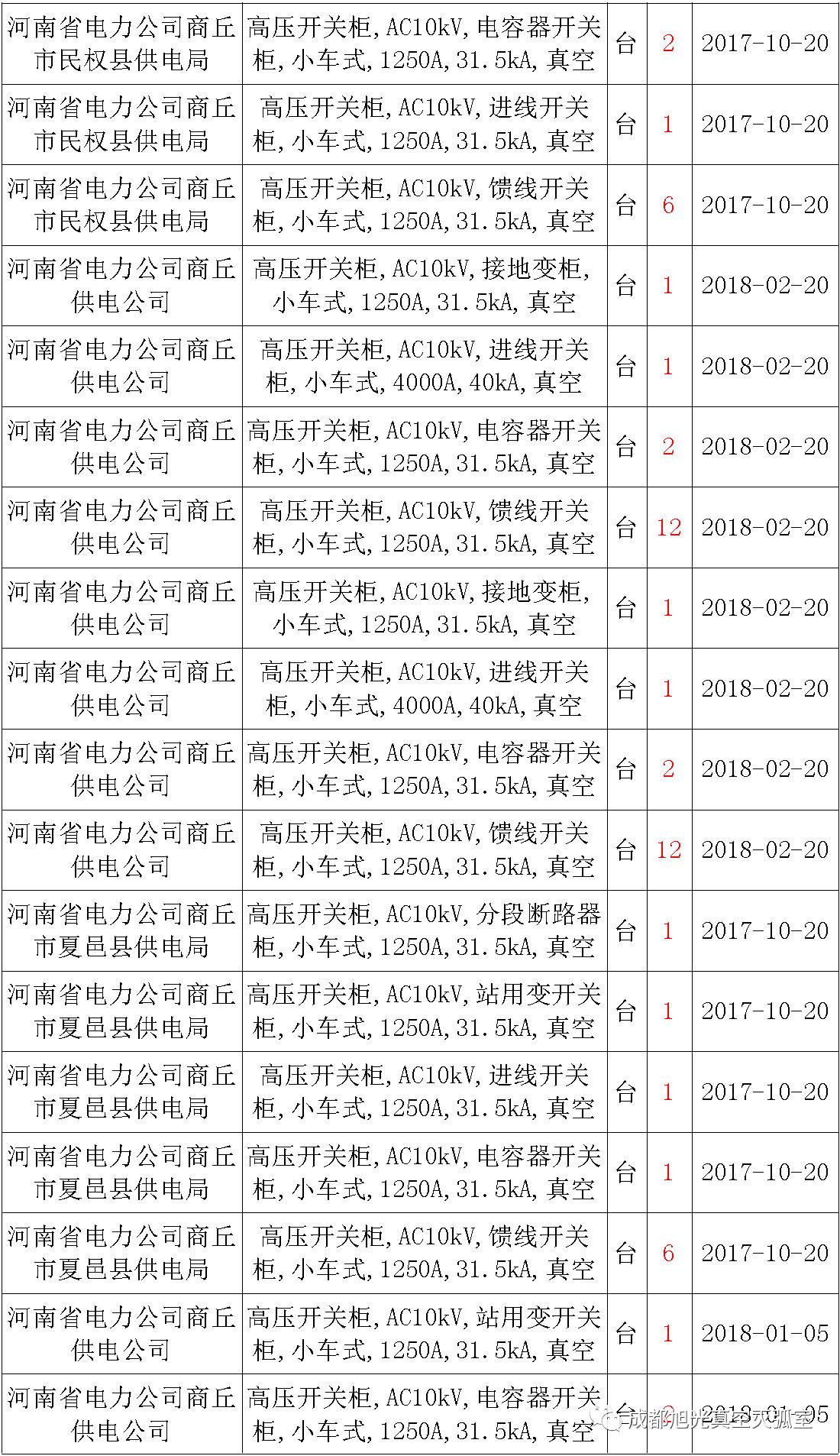 17年來國(guó)家電網(wǎng)第二次35kV開關(guān)柜 10kV開關(guān)柜1輸變電工程第四高壓斷路器誤動(dòng)原因及處理