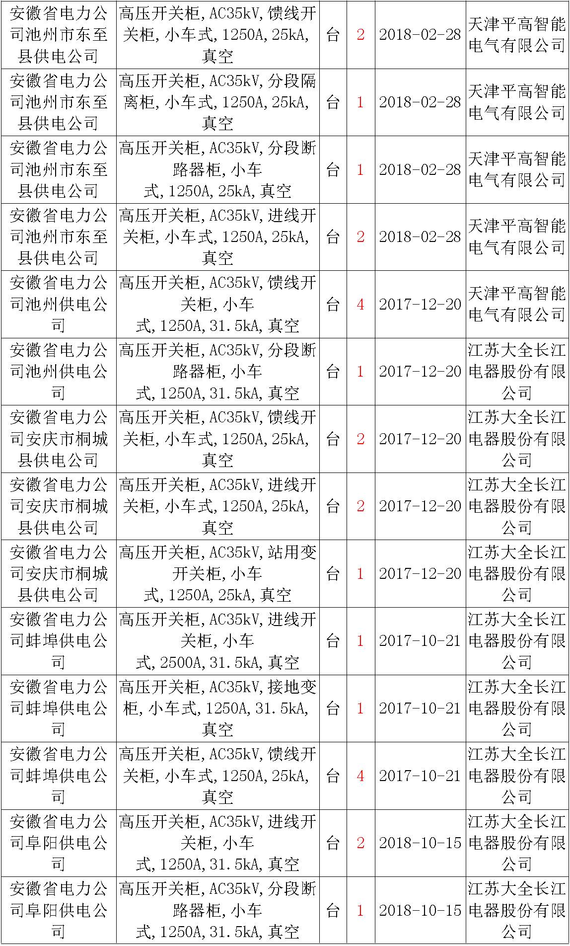 17年來國(guó)家電網(wǎng)第二次35kV開關(guān)柜 10kV開關(guān)柜1輸變電工程第四高壓斷路器誤動(dòng)原因及處理