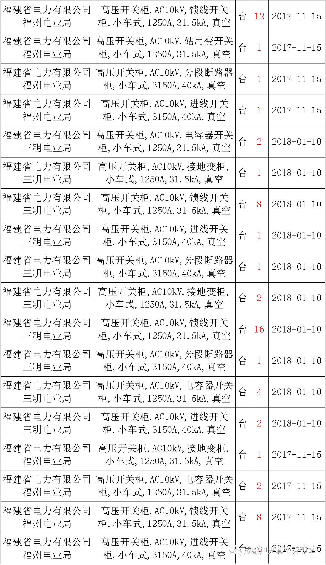 17年來國(guó)家電網(wǎng)第二次35kV開關(guān)柜 10kV開關(guān)柜1輸變電工程第四高壓斷路器誤動(dòng)原因及處理
