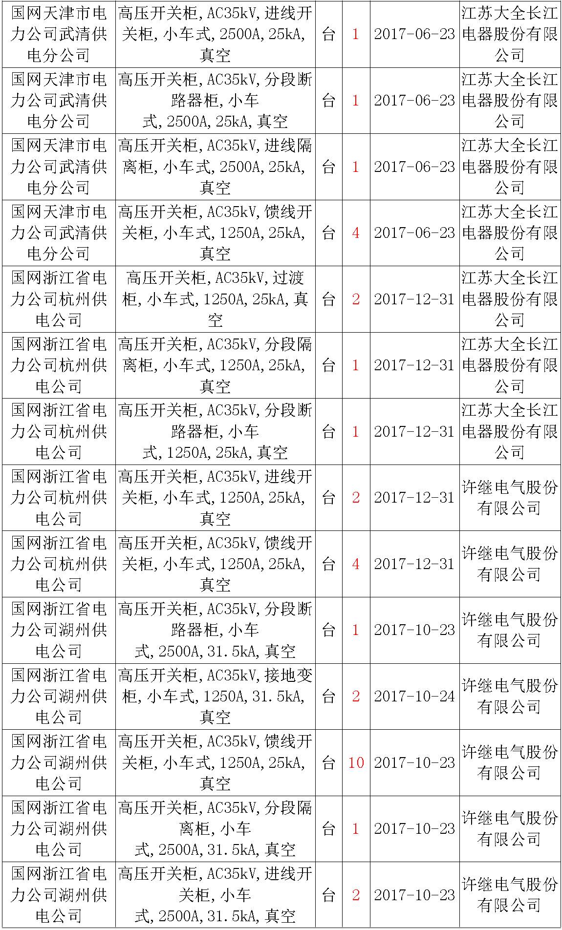 17年來國(guó)家電網(wǎng)第二次35kV開關(guān)柜 10kV開關(guān)柜1輸變電工程第四高壓斷路器誤動(dòng)原因及處理