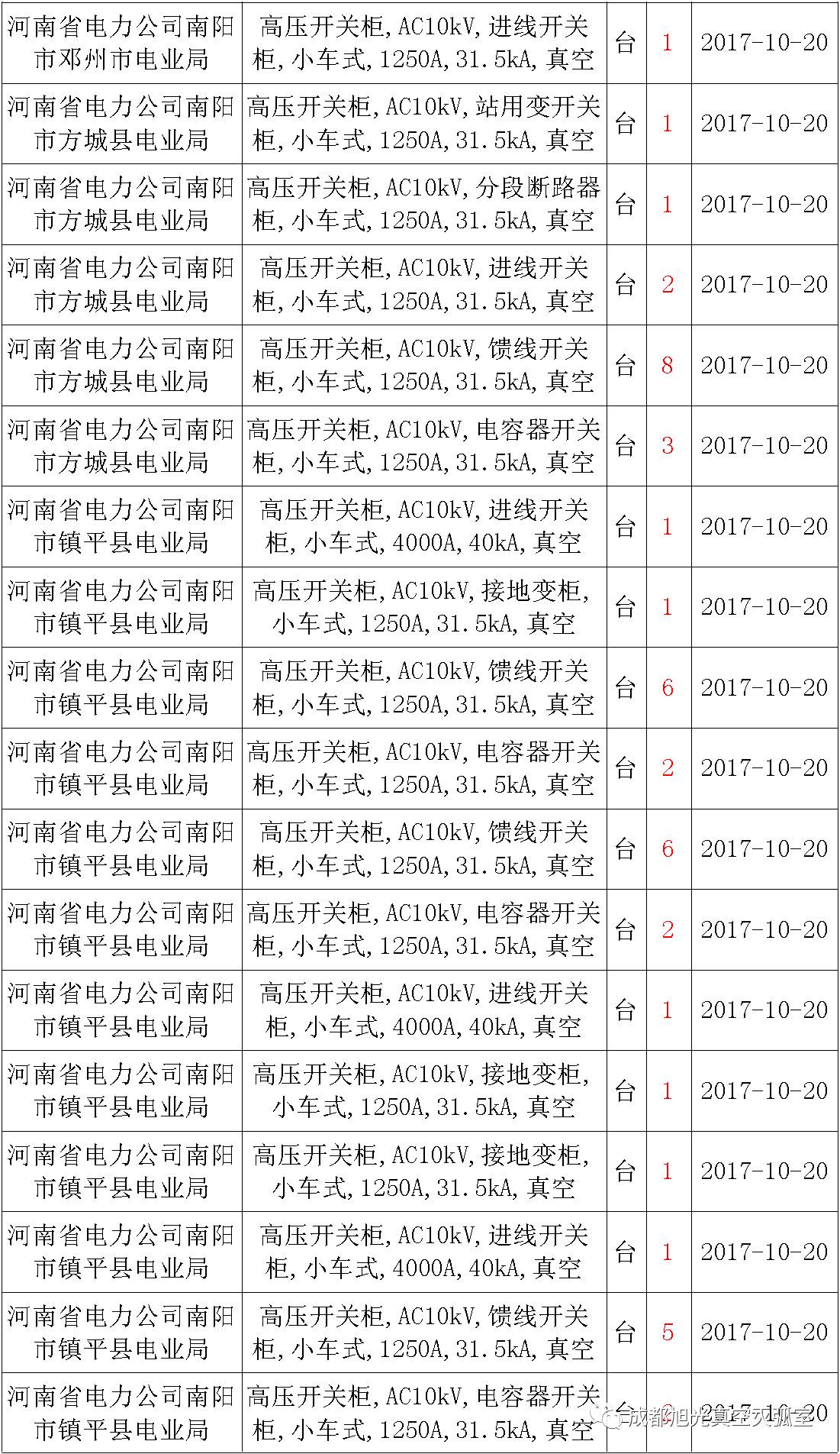 17年來國(guó)家電網(wǎng)第二次35kV開關(guān)柜 10kV開關(guān)柜1輸變電工程第四高壓斷路器誤動(dòng)原因及處理