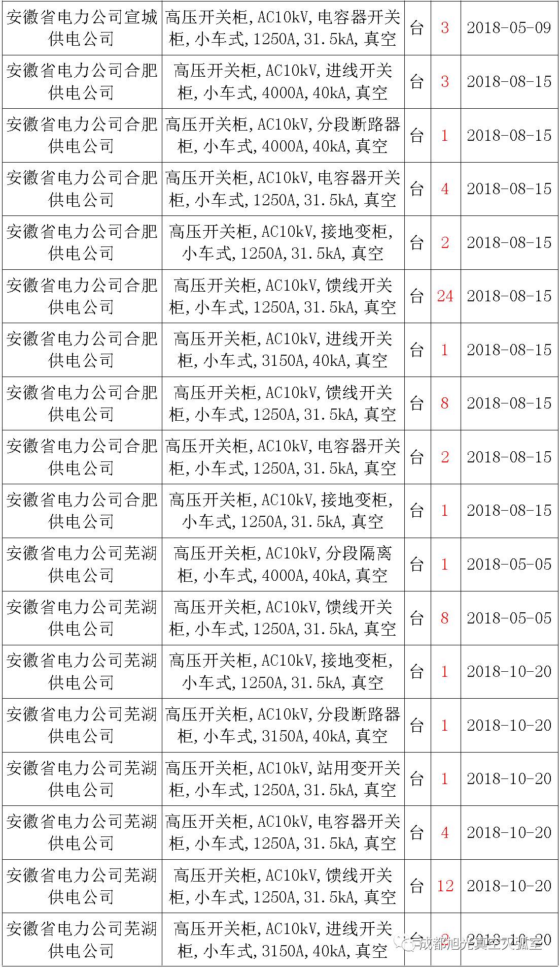 17年來國(guó)家電網(wǎng)第二次35kV開關(guān)柜 10kV開關(guān)柜1輸變電工程第四高壓斷路器誤動(dòng)原因及處理