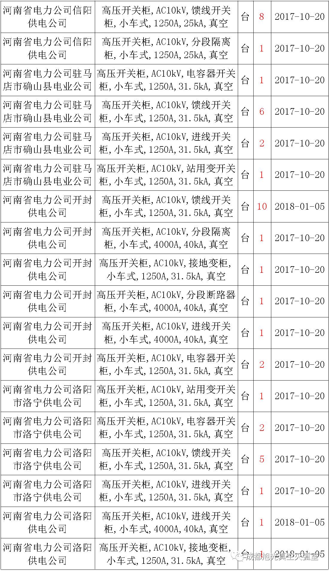 17年來國(guó)家電網(wǎng)第二次35kV開關(guān)柜 10kV開關(guān)柜1輸變電工程第四高壓斷路器誤動(dòng)原因及處理