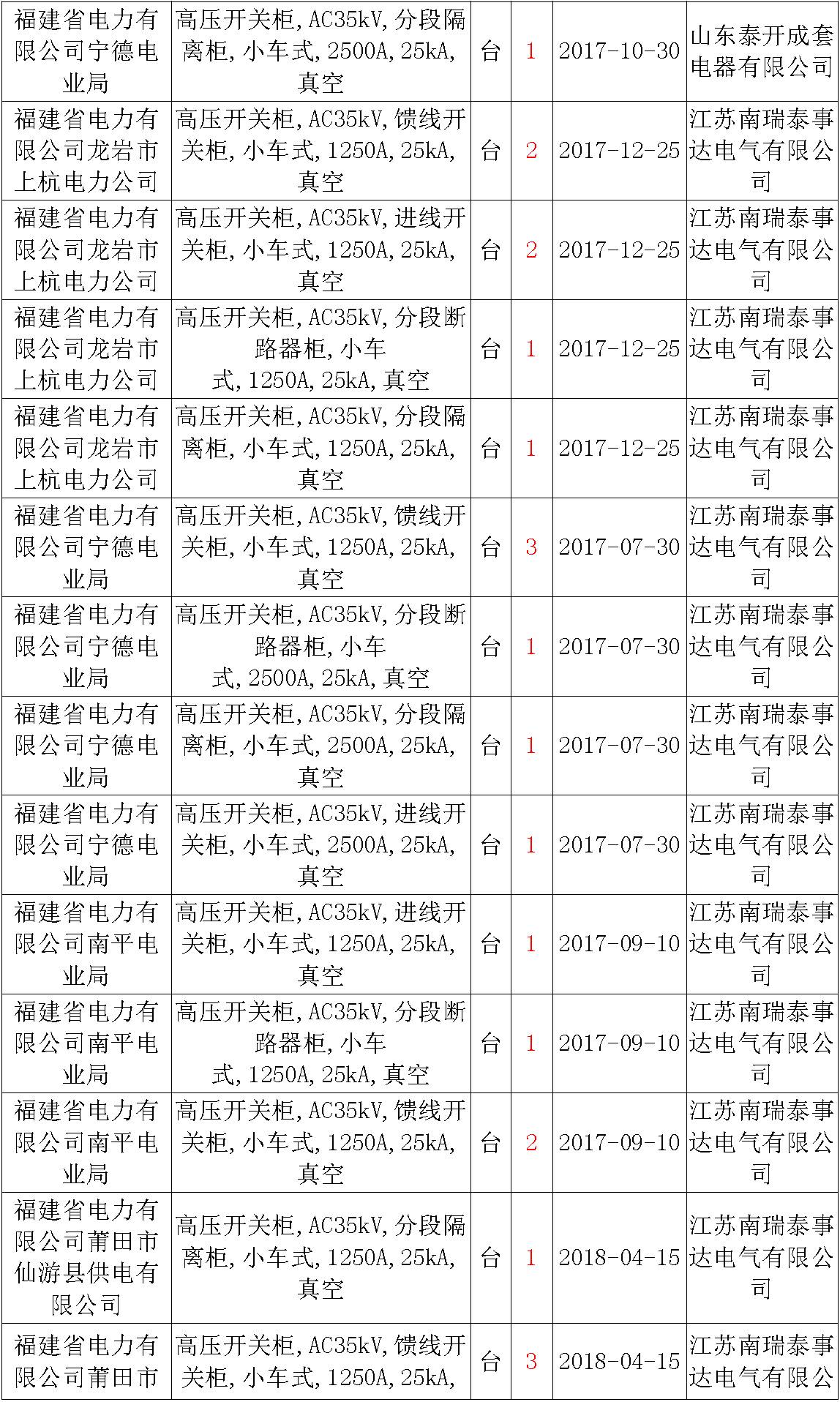 17年來國(guó)家電網(wǎng)第二次35kV開關(guān)柜 10kV開關(guān)柜1輸變電工程第四高壓斷路器誤動(dòng)原因及處理