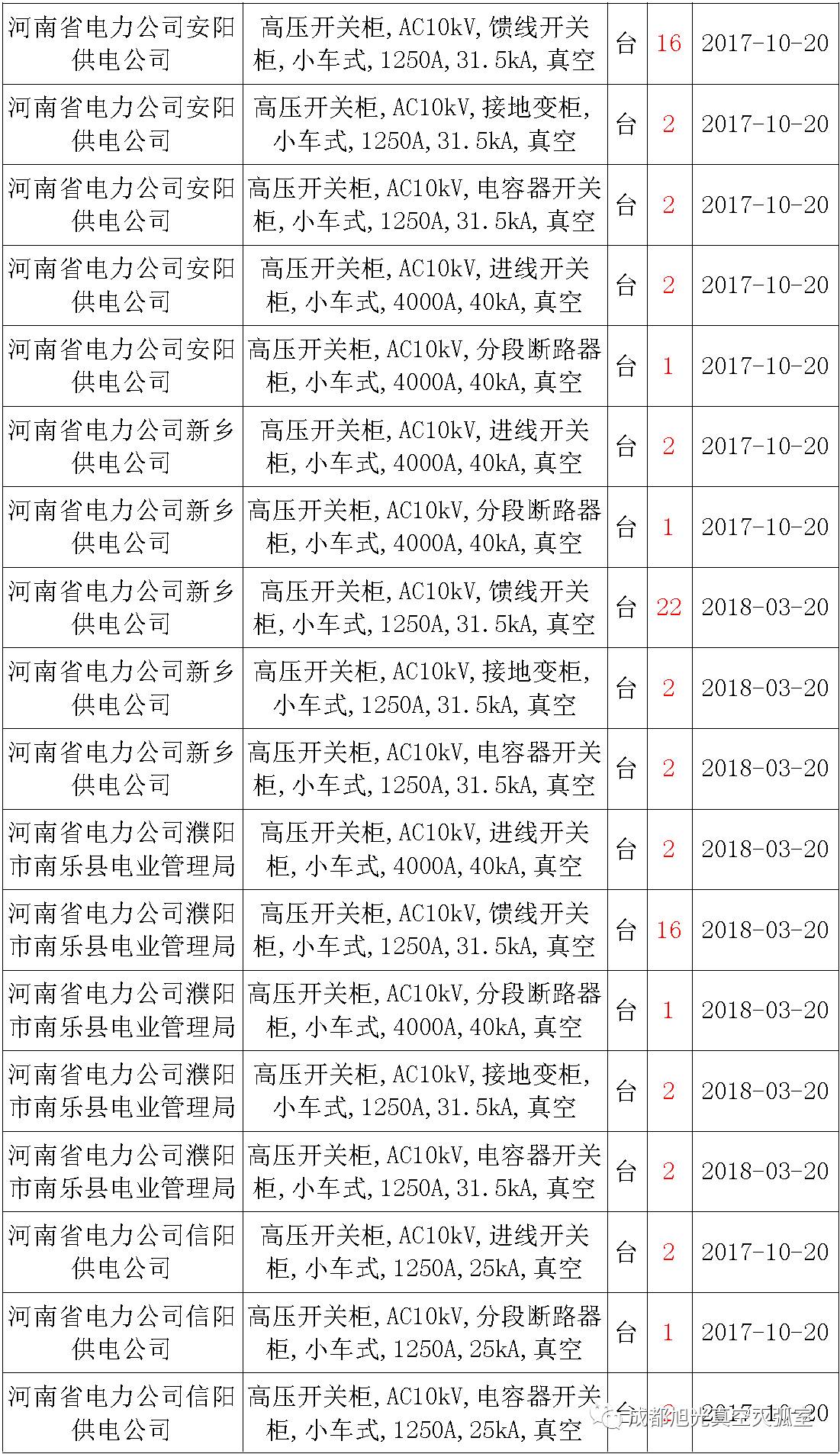 17年來國(guó)家電網(wǎng)第二次35kV開關(guān)柜 10kV開關(guān)柜1輸變電工程第四高壓斷路器誤動(dòng)原因及處理