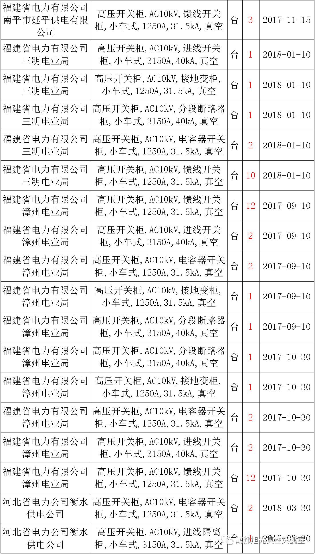 17年來國(guó)家電網(wǎng)第二次35kV開關(guān)柜 10kV開關(guān)柜1輸變電工程第四高壓斷路器誤動(dòng)原因及處理