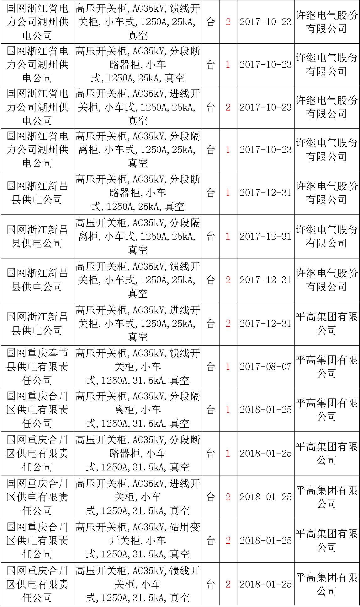 17年來國(guó)家電網(wǎng)第二次35kV開關(guān)柜 10kV開關(guān)柜1輸變電工程第四高壓斷路器誤動(dòng)原因及處理