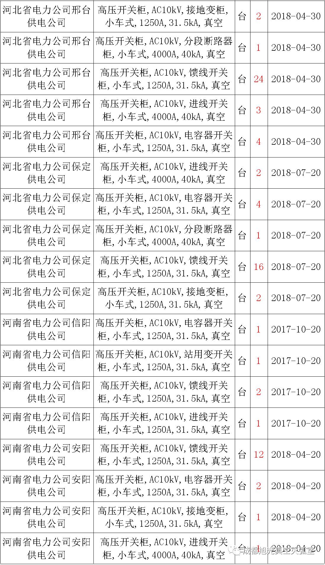 17年來國(guó)家電網(wǎng)第二次35kV開關(guān)柜 10kV開關(guān)柜1輸變電工程第四高壓斷路器誤動(dòng)原因及處理