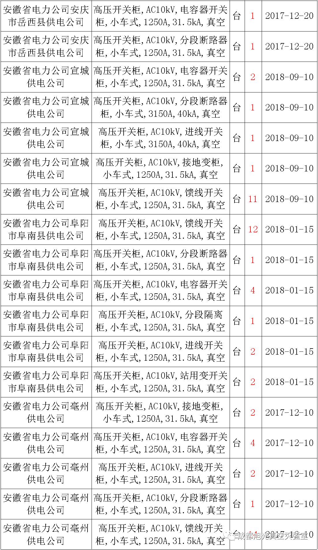 17年來國(guó)家電網(wǎng)第二次35kV開關(guān)柜 10kV開關(guān)柜1輸變電工程第四高壓斷路器誤動(dòng)原因及處理