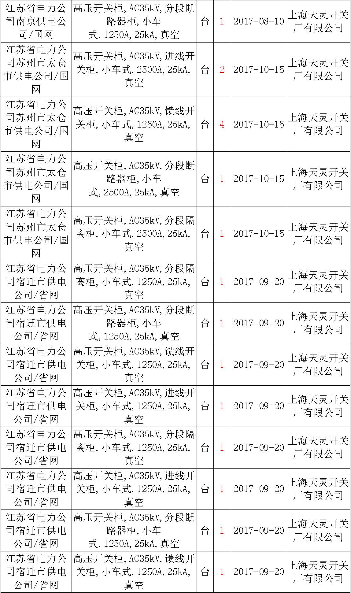 17年來國(guó)家電網(wǎng)第二次35kV開關(guān)柜 10kV開關(guān)柜1輸變電工程第四高壓斷路器誤動(dòng)原因及處理