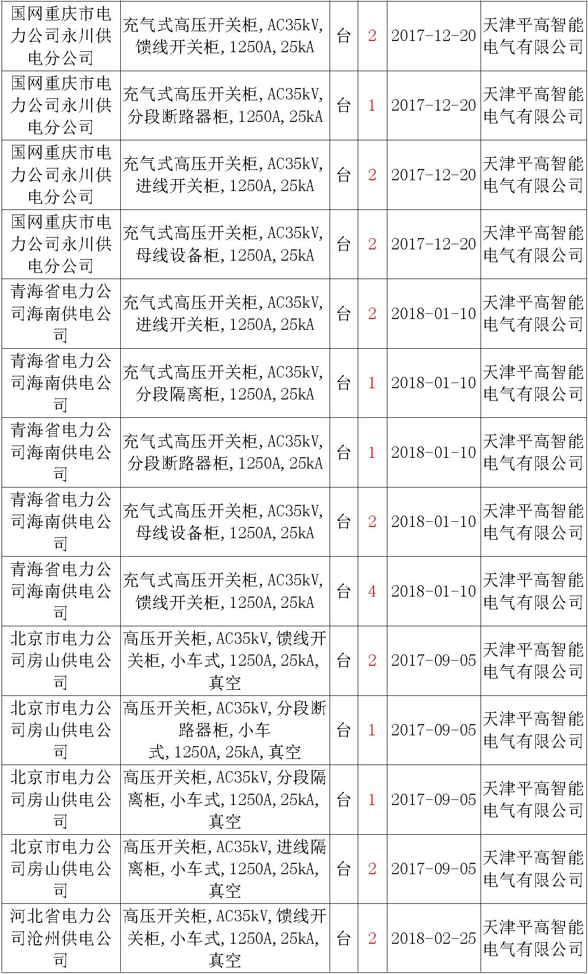 17年來國(guó)家電網(wǎng)第二次35kV開關(guān)柜 10kV開關(guān)柜1輸變電工程第四高壓斷路器誤動(dòng)原因及處理