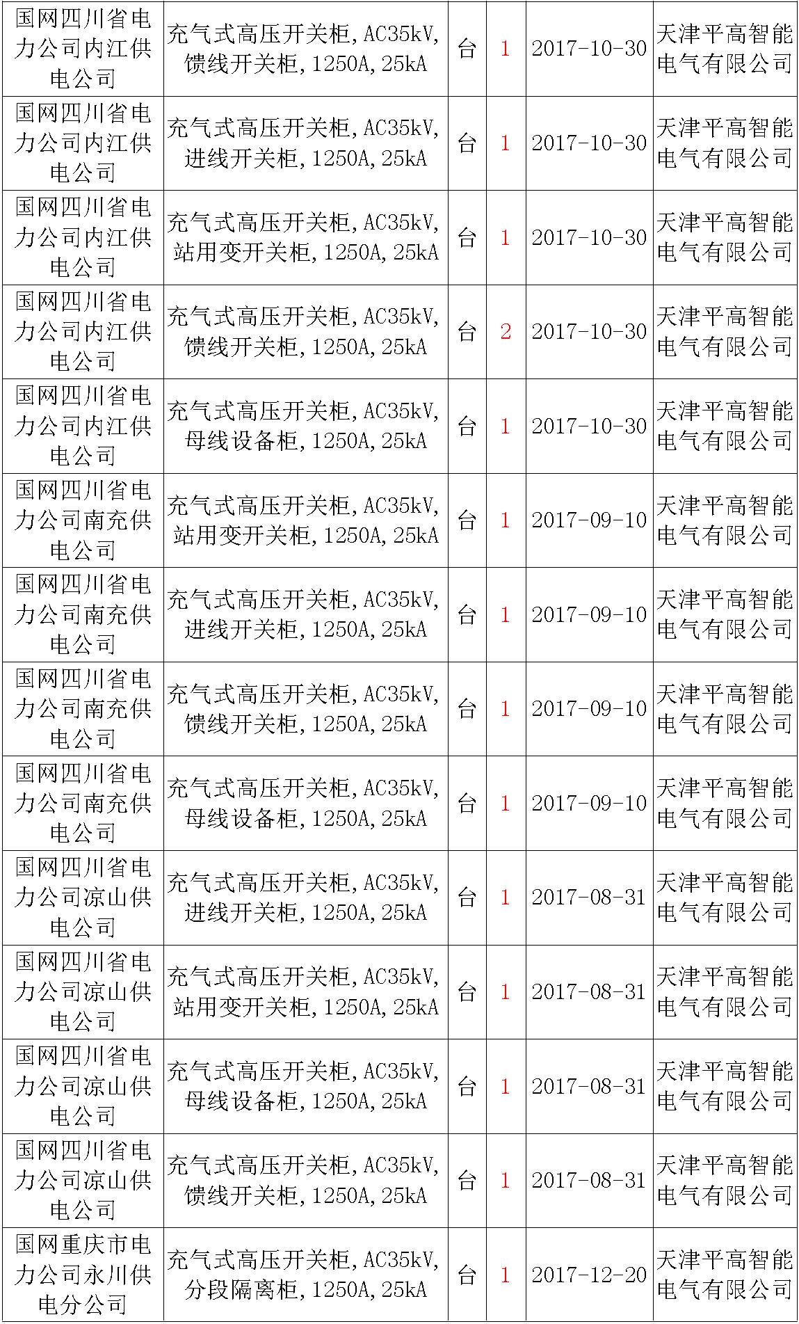 17年來國(guó)家電網(wǎng)第二次35kV開關(guān)柜 10kV開關(guān)柜1輸變電工程第四高壓斷路器誤動(dòng)原因及處理