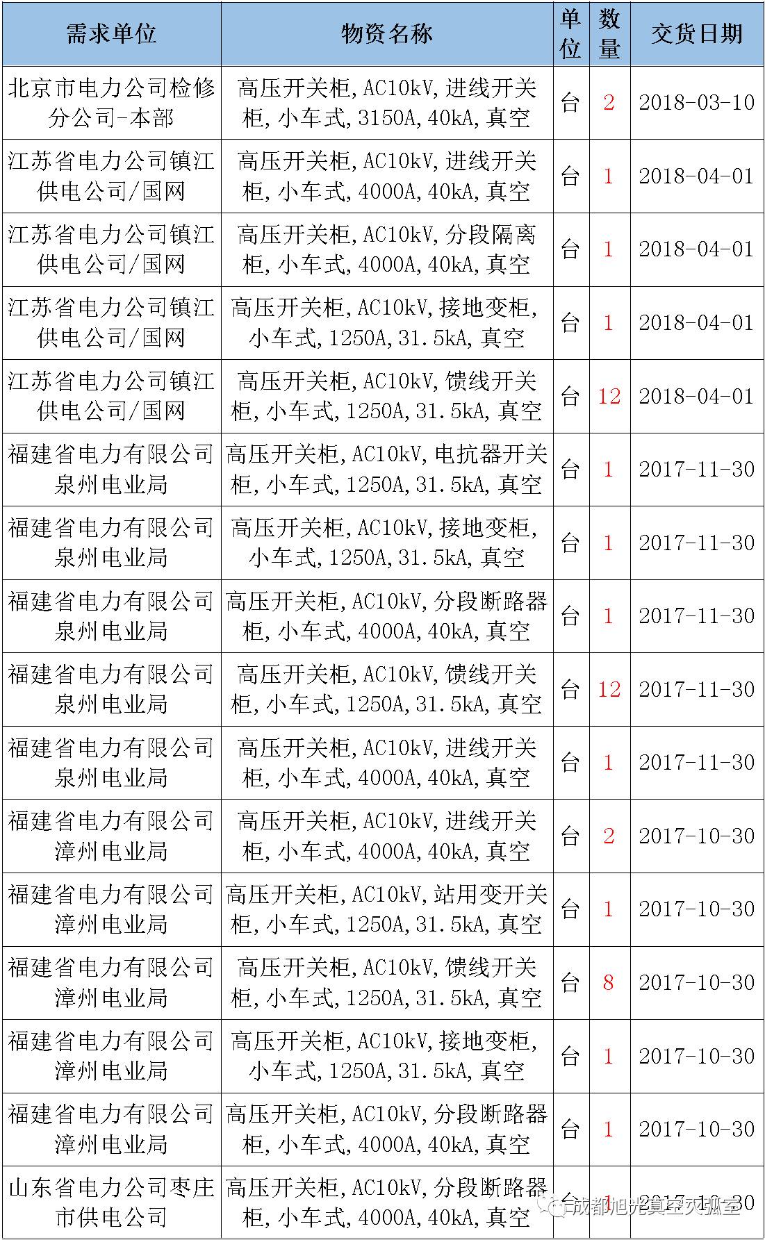 17年來國(guó)家電網(wǎng)第二次35kV開關(guān)柜 10kV開關(guān)柜1輸變電工程第四高壓斷路器誤動(dòng)原因及處理