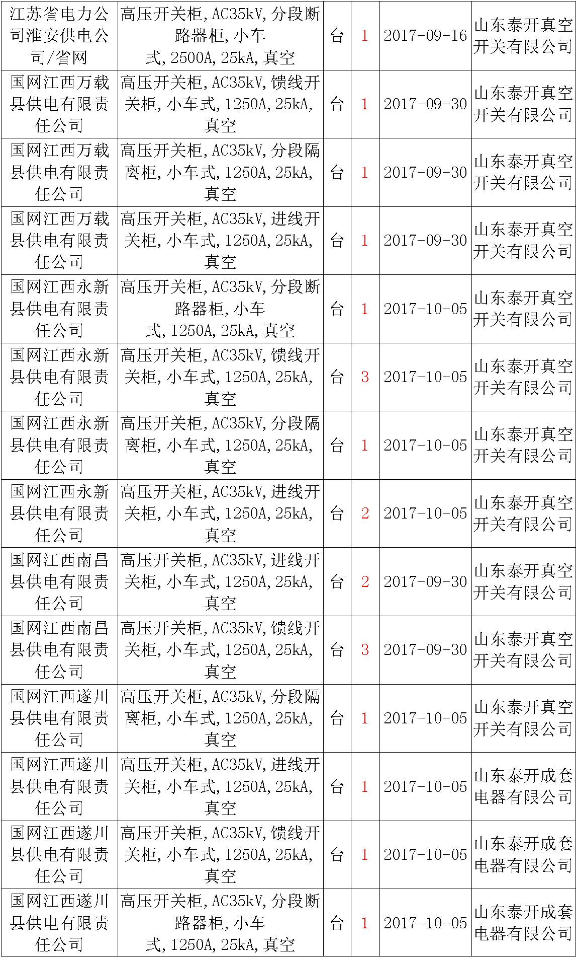 17年來國(guó)家電網(wǎng)第二次35kV開關(guān)柜 10kV開關(guān)柜1輸變電工程第四高壓斷路器誤動(dòng)原因及處理