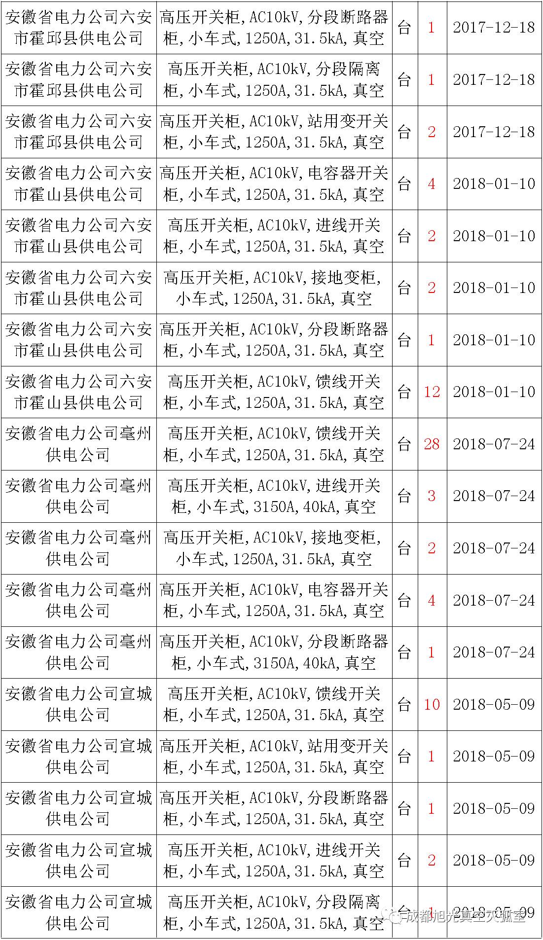 17年來國(guó)家電網(wǎng)第二次35kV開關(guān)柜 10kV開關(guān)柜1輸變電工程第四高壓斷路器誤動(dòng)原因及處理