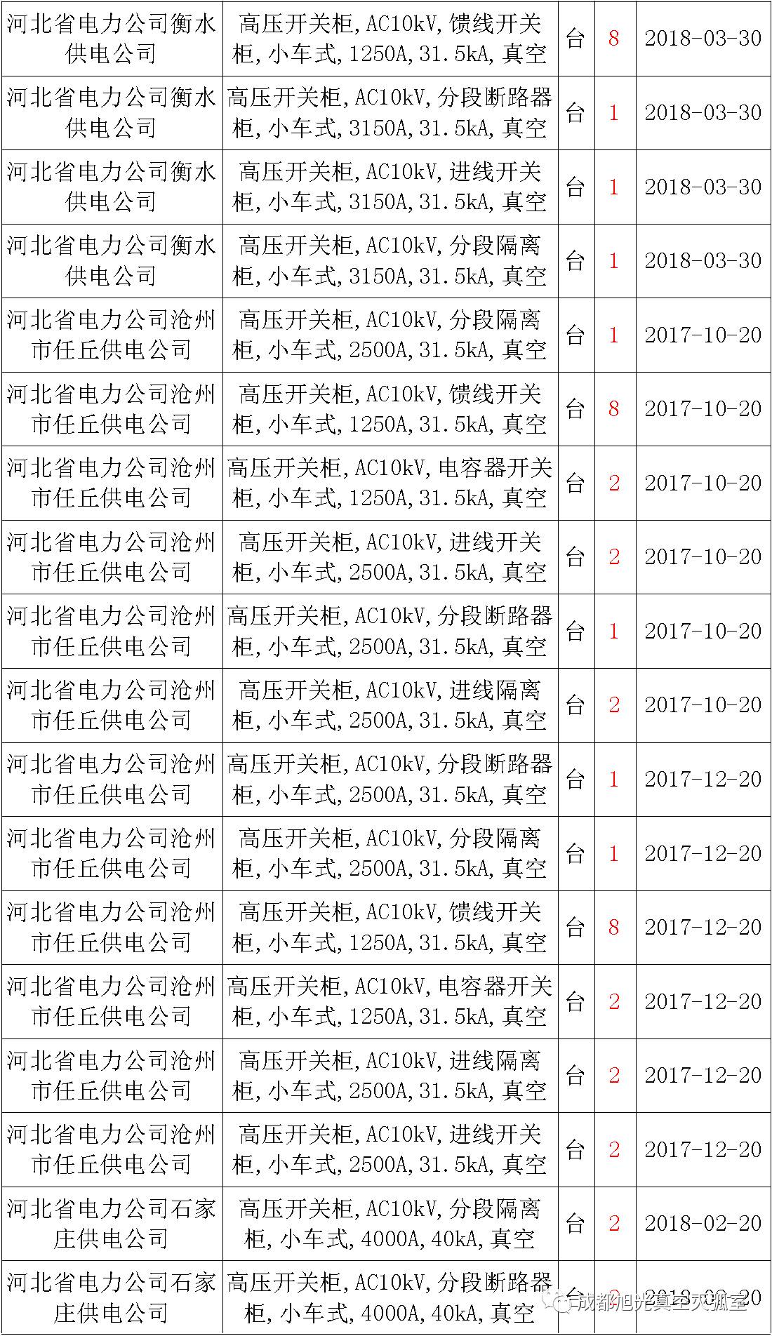 17年來國(guó)家電網(wǎng)第二次35kV開關(guān)柜 10kV開關(guān)柜1輸變電工程第四高壓斷路器誤動(dòng)原因及處理