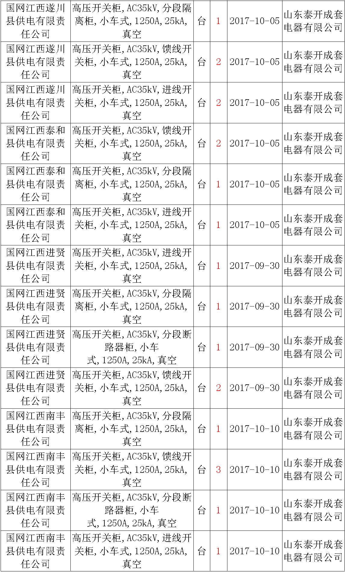 17年來國(guó)家電網(wǎng)第二次35kV開關(guān)柜 10kV開關(guān)柜1輸變電工程第四高壓斷路器誤動(dòng)原因及處理