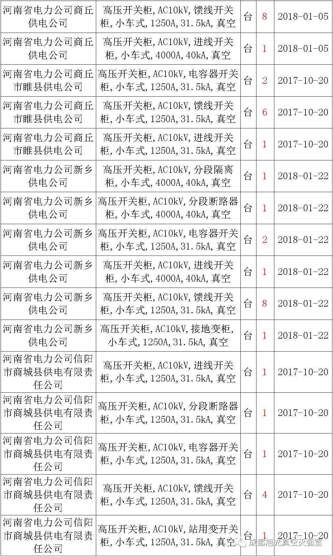17年來國(guó)家電網(wǎng)第二次35kV開關(guān)柜 10kV開關(guān)柜1輸變電工程第四高壓斷路器誤動(dòng)原因及處理