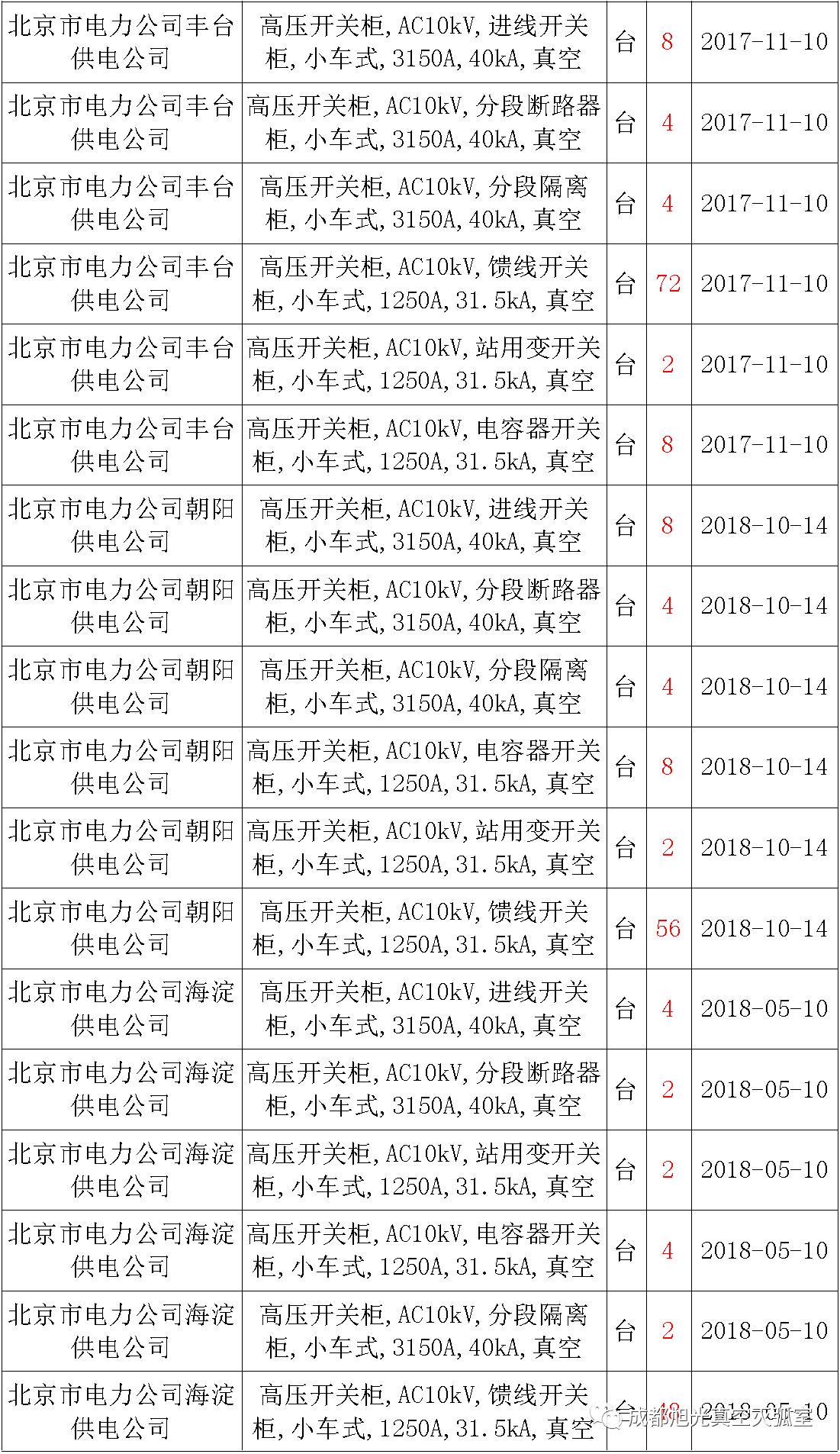 17年來國(guó)家電網(wǎng)第二次35kV開關(guān)柜 10kV開關(guān)柜1輸變電工程第四高壓斷路器誤動(dòng)原因及處理