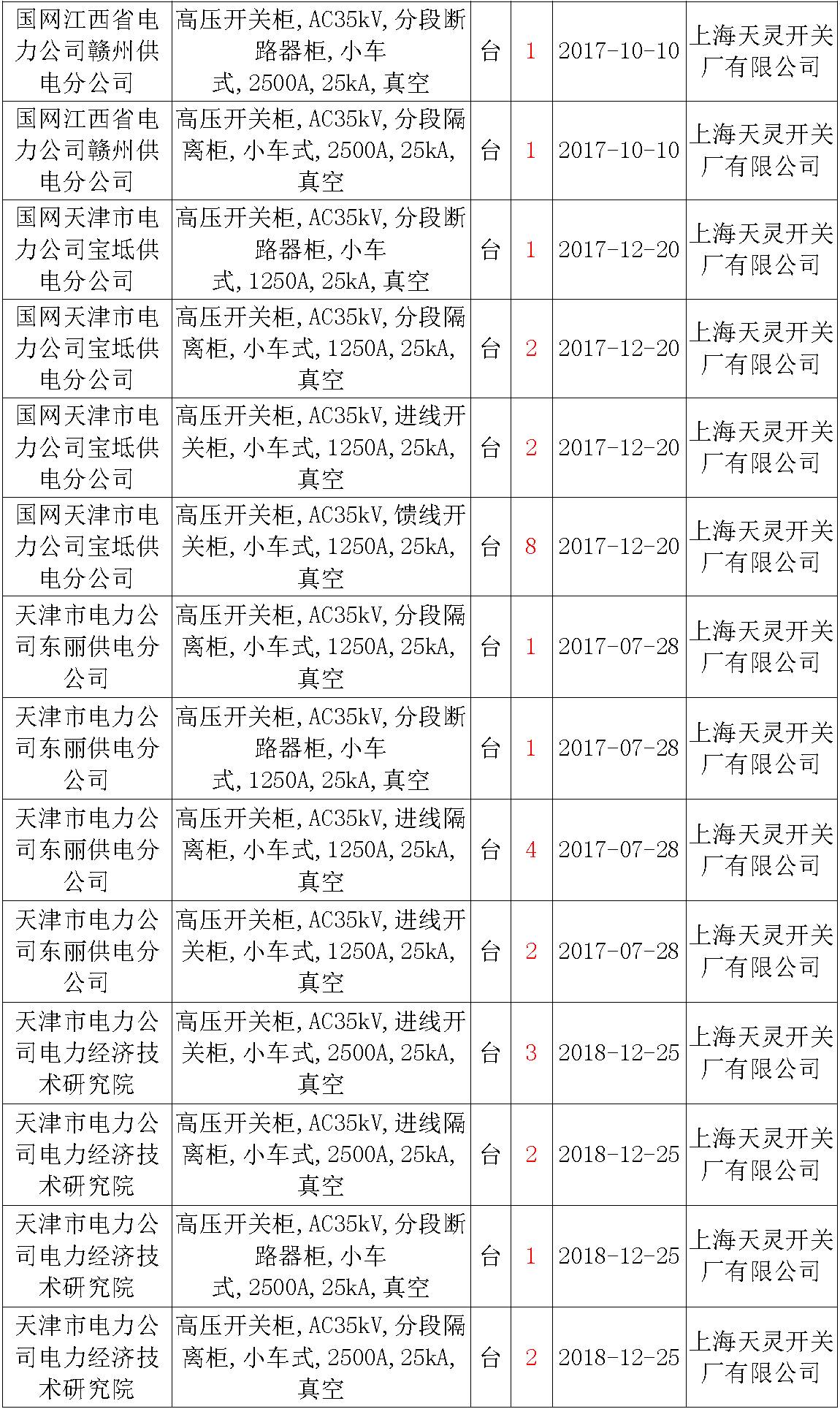 17年來國(guó)家電網(wǎng)第二次35kV開關(guān)柜 10kV開關(guān)柜1輸變電工程第四高壓斷路器誤動(dòng)原因及處理
